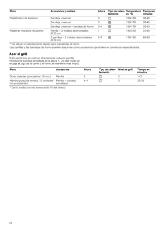 24
Asar al grill
Si los alimentos se colocan directamente sobre la parrilla,
introducir la bandeja esmaltada en la altura 1. De este modo se
recoge el jugo de la carne y el horno se mantiene más limpio.
Pastel plano de levadura Bandeja universal 3 % 160-180 30-40
Bandeja universal 3 < 150-170 30-45
Bandeja universal + bandeja de horno 3+1 < 160-170 30-40
Pastel de manzana recubierto Parrilla + 2 moldes desmontables
Ø 20 cm.
1 % 190-210 70-90
2 parrillas + 2 moldes desmontables
Ø 20 cm.
3+1 < 170-190 60-80
Plato Accesorios y moldes Altura Tipo de calen-
tamiento
Temperatura
en °C
Tiempo en
minutos
* No utilizar el calentamiento rápido para precalentar el horno
Las parrillas y las bandejas de horno pueden adquirirse como accesorios opcionales en comercios especializados.
Plato Accesorios Altura Tipo de calen-
tamiento
Nivel de grill Tiempo en
minutos
Dorar tostadas (precalentar 10 min.) Parrilla 5 ( 3 ½-2
Hamburguesa de ternera, 12 unidades*
(no precalentar)
Parrilla + bandeja
esmaltada
4+1 ( 3 25-30
* Dar la vuelta una vez transcurrido Z del tiempo.
 