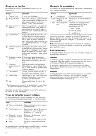 28
Comando de funções
O comando de funções permite seleccionar o tipo de
aquecimento.
Quando é seleccionado um tipo de aquecimento, a lâmpada
do interior do forno acende-se.
Teclas de comando e painel indicador
As teclas servem para regular diferentes funções adicionais.
Os valores regulados são apresentados no painel indicador.
No painel indicador, os parênteses rectos [ ] indicam o símbolo
correspondente à função de tempo que está activa.
Comando de temperatura
O comando de temperatura permite seleccionar a temperatura
ou o nível do grelhador.
Quando o forno está a aquecer, o símbolo t aparece no
painel indicador. Nos intervalos do aquecimento apaga-se. O
símbolo não acende com a função Luz ^ nem com a função
Descongelar B.
Nota: Quando utilizar o grelhador, em tempos de cozedura
superiores a 15 minutos, regular o comando de temperatura
para grelhador suave.
Interior do forno
A lâmpada está no interior do forno. Um ventilador evita que o
forno aqueça demasiado.
Ventoinha
A ventoinha liga-se e desliga-se sempre que necessário. O ar
quente sai pela parte superior da porta. Atenção! Não tapar o
orifício de ventilação. O forno pode sobreaquecer.
A ventoinha mantém-se em funcionamento durante algum
tempo depois de o forno se desligar, para que arrefeça mais
rapidamente.
Lâmpada
A lâmpada do interior do forno mantém-se acesa enquanto o
forno está em funcionamento. Não obstante, é possível
acender a lâmpada com o forno desligado, colocando o
comando de funções na posição ^.
Posição Utilização
Û Posição zero O forno está desligado.
< Ar quente 3D* Para bolos e doçaria. É possível cozi-
nhar em três níveis. Uma turbina, situ-
ada na parede posterior do forno,
distribui o calor uniformemente.
% Calor superior e
inferior*
Para bolos, gratinados e assados de
carne magra como, p. ex., vitela ou
caça, utilizando um nível. O calor é
fornecido pelas resistências inferior e
superior.
6 Função Pizza Preparação rápida de alimentos con-
gelados sem necessidade de pré-
aquecimento, p. ex., pizza, batatas fri-
tas ou bolos de massa folhada. O
calor é fornecido pela resistência infe-
rior e pela turbina situada na parede
posterior.
7 Grelhador com ar
quente
Assar peças de carne, aves e peixe.
A resistência do grelhador e o ventila-
dor ligam-se e desligam-se alternada-
mente. A turbina faz circular o calor
emitido pelo grelhador à volta dos ali-
mentos.
( Grelhador, grande
superfície
Grelhar bifes, salsichas e peixe e
fazer torradas. Toda a superfície sob
a resistência do grelhador é aque-
cida.
* Grelhador,
pequena superfí-
cie
Grelhar pequenas quantidades de
bifes, salsichas e peixe e fazer torra-
das. A parte central da resistência do
grelhador aquece.
$ Calor inferior Confitar, cozer e gratinar. O calor é
fornecido pela resistência inferior.
B Descongelar Descongelar, p. ex., carne, aves, pão
e bolos. A turbina faz circular o ar
quente à volta do alimento.
^ Luz Acender a lâmpada do interior do
forno.
* Tipo de aquecimento através do qual se determina a classe
de eficiência energética, segundo a norma EN60350.
Tecla Utilização
c Aquecimento rápido Aquecer o forno de forma particu-
larmente rápida.
0 Funções de tempo Seleccionar o alarme U, o tempo
de cozedura r, o tempo de
finalização p e a hora 0.
D Dispositivo de segu-
rança para crianças
Bloquear e desbloquear o painel
de comandos
A
@
Menos
Mais
Reduzir os valores programados.
Aumentar os valores programa-
dos.
Posição Significado
Ú Posição zero O forno não aquece.
50-270 Margem de tem-
peratura
Temperatura do interior do forno
em ºC.
I, II, III Níveis do grelha-
dor
Os níveis para o grelhador de
pequena superfície * e de
grande superfície (.
I = nível 1, suave
II = nível 2, médio
III = nível 3, forte
 