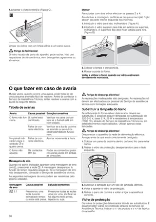 36
4. Levantar o vidro e retirá-lo (Figura C).
Limpar os vidros com um limpa-vidros e um pano suave.
: Perigo de ferimentos!
O vidro riscado da porta do aparelho pode rachar. Não use
raspadores de vitrocerâmica, nem detergentes agressivos ou
abrasivos.
Montar
Para portas com dois vidros efectuar os passos 2 a 4.
Ao efectuar a montagem, certificar-se de que a inscrição "right
above" da parte inferior esquerda fica invertida.
1. Introduzir o vidro para trás, inclinando-o (Figura A).
2. Introduzir o vidro superior para trás em ambos os suportes,
inclinando-o. A superfície lisa deve ficar voltada para fora.
(Figura B)
3. Colocar a tampa e pressioná-la.
4. Montar a porta do forno.
Voltar a utilizar o forno quando os vidros estiverem
devidamente montados.
O que fazer em caso de avaria
Muitas vezes, quando ocorre uma avaria, pode tratar-se de
uma pequena anomalia fácil de resolver. Antes de contactar o
Serviço de Assistência Técnica, tentar resolver a avaria com a
ajuda da seguinte tabela.
Tabela de avarias
Mensagens de erro
Quando no painel indicador aparecer uma mensagem de erro
com “, pressionar a tecla 0. A mensagem desaparece. A
função de tempo regulada apaga-se. Se a mensagem de erro
não desaparecer, contactar o Serviço de assistência técnica.
As seguintes mensagens de erro podem ser resolvidas pelo
próprio utilizador.
: Perigo de descarga eléctrica!
As reparações inadequadas são perigosas. As reparações só
devem ser efectuadas por pessoal do Serviço de assistência
técnica com formação adequada.
Substituir a lâmpada do forno
Se a lâmpada do forno estiver deteriorada, deverá ser
substituída. É possível adquirir lâmpadas de substituição de
220-240 V, base E14, 25 W e resistentes à temperatura
(T300 ºC), através do Serviço de Assistência Técnica ou em
estabelecimentos especializados. Utilizar apenas estas
lâmpadas.
: Perigo de descarga eléctrica!
Desconectar o aparelho da rede de alimentação eléctrica.
Assegurar-se de que está correctamente desligado.
1. Colocar um pano de cozinha dentro do forno frio para evitar
danos.
2. Retirar o vidro de protecção, desapertando-o para o lado
esquerdo.
3. Substituir a lâmpada por um tipo de lâmpada idêntico.
4. Voltar a apertar o vidro de protecção.
5. Retirar o pano de cozinha e voltar a ligar o aparelho à
corrente.
Vidro de protecção
Os vidros de protecção deteriorados têm de ser substituídos. É
possível obter vidros de protecção através do Serviço de
Assistência Técnica. Indicar o n.º do produto e o n.º de fabrico
do aparelho.
Avaria Causa possível Solução/conselhos
O forno não fun-
ciona.
O fusível está
danificado.
Verificar na caixa de fusí-
veis se o fusível está em
bom estado.
Falha de cor-
rente eléctrica.
Verificar se a luz da cozinha
se acende ou se outros
electrodomésticos funcio-
nam.
No painel indi-
cador pisca o
símbolo 0 e
quatro zeros.
Falha de cor-
rente eléctrica.
Acertar novamente a hora.
O forno não
aquece.
Os contactos
têm pó.
Rodar os comandos girató-
rios várias vezes em ambas
as direcções.
Mensagem
de erro
Causa possível Solução/conselhos
“‹‚‚ Pressionou uma
tecla durante
demasiado tempo
ou esta está presa.
Pressionar todas as teclas
uma por uma. Verificar se
há alguma tecla presa,
tapada ou suja.
 