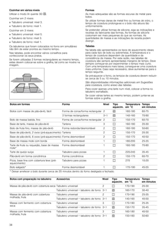 38
Cozinhar em vários níveis
Utilizar o modo Ar quente 3D <.
Cozinhar em 2 níveis:
■ Tabuleiro universal: nível 3.
■ Tabuleiro de forno: nível 1.
Cozinhar em 3 níveis:
■ Tabuleiro universal: nível 5.
■ Tabuleiro de forno: nível 3.
■ Tabuleiro de forno: nível 1.
Os tabuleiros que foram colocados no forno em simultâneo
não têm de estar prontos ao mesmo tempo.
Nas tabelas, pode encontrar vários conselhos para
confeccionar os seus pratos.
Se forem utilizadas 3 formas rectangulares ao mesmo tempo,
estas devem colocar-se sobre a grelha, tal como se mostra na
imagem.
Formas
As mais adequadas são as formas escuras de metal para
bolos.
Se utilizar formas claras de metal fino ou formas de vidro, o
tempo de cozedura prolonga-se e o bolo não aloura tão
uniformemente.
Se pretender utilizar formas de silicone, siga as indicações e
receitas do fabricante das formas. As formas de silicone
costumam ser mais pequenas do que as normais. As
quantidades de massa e as indicações da receita podem
divergir.
Tabelas
Na tabela são apresentados os tipos de aquecimento ideais
para cada tipo de bolo ou sobremesa. A temperatura e o
tempo de cozedura dependem da quantidade e da
consistência da massa. Por esta razão, nas tabelas de
cozedura são sempre apresentadas margens de tempo. Deve
sempre começar-se por experimentar o tempo mais curto.
Com uma temperatura mais baixa, consegue-se uma cozedura
mais uniforme. Caso seja necessário, deve aumentar-se para o
tempo seguinte.
Se pré-aquecer o forno, os tempos de cozedura devem reduzir-
se cerca de 5 ou 10 minutos.
São disponibilizadas informações adicionais em Sugestões
para cozedura, como anexo das tabelas.
Para cozer apenas uma tarte num nível, colocar a forma no
tabuleiro esmaltado.
Se cozer várias tartes ao mesmo tempo, podem juntar-se as
formas sobre a grelha.
Bolos em formas Forma Nível Tipo
aquecim.
Temperatura
em °C
Tempo
em minutos
Bolos com massa de pão-de-ló, fácil Forma de coroa/forma rectangular 2 < 160-180 60-75
3 formas rectangulares 3+1 < 140-160 70-90
Bolo de massa batida, fino Forma de coroa/forma rectangular 2 % 150-170 60-70
Base de tarte, massa de pão-de-ló Tarteira 3 % 160-180 20-30
Bolo de fruta fino, massa de pão-de-ló Forma redonda/desmontável 2 % 160-180 50-60
Base de pão-de-ló, 2 ovos (pré-aquecimento) Tarteira 2 % 150-170 20-30
Base de pão-de-ló, 6 ovos (pré-aquecimento) Forma desmontável 2 % 150-170 40-50
Base de massa mole com borda Forma desmontável 1 % 180-200 25-35
Tarte de fruta ou requeijão, base de massa
mole*
Forma desmontável 1 % 160-180 70-90
Tarte de queijo suíça Tabuleiro para pizzas 1 % 220-240 35-45
Pão-de-ló em forma concêntrica Forma concêntrica 2 % 150-170 60-70
Pizza, base fina com cobertura leve (pré-
aquecimento)
Tabuleiro para pizzas 1 % 270 10-20
Bolo salgado* Forma desmontável 1 % 170-190 45-55
* Deixar arrefecer o bolo durante cerca de 20 minutos dentro do forno desligado e fechado.
Bolos com preparação no tabuleiro Acessórios Nível Tipo
aquecim.
Temperatura
em °C
Tempo
em minutos
Massa de pão-de-ló com cobertura seca Tabuleiro universal 2 % 170-190 20-30
Tabuleiro universal + tabuleiro de forno 3+1 < 160-170 30-40
Massa de pão-de-ló com cobertura
molhada, fruta
Tabuleiro universal 2 % 170-190 25-35
Tabuleiro universal + tabuleiro de forno 3+1 < 140-160 40-50
Massa com fermento com cobertura
seca
Tabuleiro universal 3 % 170-180 25-35
Tabuleiro universal + tabuleiro de forno 3+1 < 150-170 35-45
Massa com fermento com cobertura
molhada, fruta
Tabuleiro universal 3 % 160-180 40-50
Tabuleiro universal + tabuleiro de forno 3+1 < 150-160 50-60
 