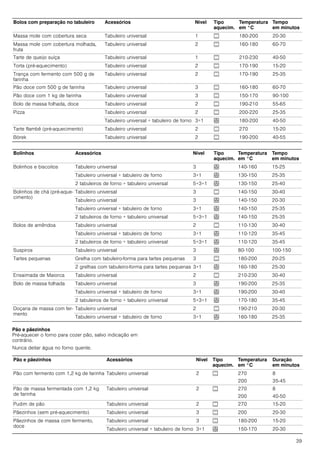 39
Pão e pãezinhos
Pré-aquecer o forno para cozer pão, salvo indicação em
contrário.
Nunca deitar água no forno quente.
Massa mole com cobertura seca Tabuleiro universal 1 % 180-200 20-30
Massa mole com cobertura molhada,
fruta
Tabuleiro universal 2 % 160-180 60-70
Tarte de queijo suíça Tabuleiro universal 1 % 210-230 40-50
Torta (pré-aquecimento) Tabuleiro universal 2 % 170-190 15-20
Trança com fermento com 500 g de
farinha
Tabuleiro universal 2 % 170-190 25-35
Pão doce com 500 g de farinha Tabuleiro universal 3 % 160-180 60-70
Pão doce com 1 kg de farinha Tabuleiro universal 3 % 150-170 90-100
Bolo de massa folhada, doce Tabuleiro universal 2 % 190-210 55-65
Pizza Tabuleiro universal 2 % 200-220 25-35
Tabuleiro universal + tabuleiro de forno 3+1 < 180-200 40-50
Tarte flambê (pré-aquecimento) Tabuleiro universal 2 % 270 15-20
Börek Tabuleiro universal 2 % 190-200 40-55
Bolinhos Acessórios Nível Tipo
aquecim.
Temperatura
em °C
Tempo
em minutos
Bolinhos e biscoitos Tabuleiro universal 3 < 140-160 15-25
Tabuleiro universal + tabuleiro de forno 3+1 < 130-150 25-35
2 tabuleiros de forno + tabuleiro universal 5+3+1 < 130-150 25-40
Bolinhos de chá (pré-aque-
cimento)
Tabuleiro universal 3 % 140-150 30-40
Tabuleiro universal 3 < 140-150 20-30
Tabuleiro universal + tabuleiro de forno 3+1 < 140-150 25-35
2 tabuleiros de forno + tabuleiro universal 5+3+1 < 140-150 25-35
Bolos de amêndoa Tabuleiro universal 2 % 110-130 30-40
Tabuleiro universal + tabuleiro de forno 3+1 < 110-120 35-45
2 tabuleiros de forno + tabuleiro universal 5+3+1 < 110-120 35-45
Suspiros Tabuleiro universal 3 < 80-100 100-150
Tartes pequenas Grelha com tabuleiro-forma para tartes pequenas 3 % 180-200 20-25
2 grelhas com tabuleiro-forma para tartes pequenas 3+1 < 160-180 25-30
Ensaimada de Maiorca Tabuleiro universal 2 % 210-230 30-40
Bolo de massa folhada Tabuleiro universal 3 < 190-200 25-35
Tabuleiro universal + tabuleiro de forno 3+1 < 190-200 30-40
2 tabuleiros de forno + tabuleiro universal 5+3+1 < 170-180 35-45
Doçaria de massa com fer-
mento
Tabuleiro universal 2 % 190-210 20-30
Tabuleiro universal + tabuleiro de forno 3+1 < 160-180 25-35
Bolos com preparação no tabuleiro Acessórios Nível Tipo
aquecim.
Temperatura
em °C
Tempo
em minutos
Pão e pãezinhos Acessórios Nível Tipo
aquecim.
Temperatura
em °C
Duração
em minutos
Pão com fermento com 1,2 kg de farinha Tabuleiro universal 2 % 270
200
8
35-45
Pão de massa fermentada com 1,2 kg
de farinha
Tabuleiro universal 2 % 270
200
8
40-50
Pudim de pão Tabuleiro universal 2 % 270 15-20
Pãezinhos (sem pré-aquecimento) Tabuleiro universal 3 % 200 20-30
Pãezinhos de massa com fermento,
doce
Tabuleiro universal 3 % 180-200 15-20
Tabuleiro universal + tabuleiro de forno 3+1 < 150-170 20-30
 