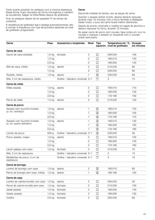 41
Tanto quanto possível, ter pedaços com a mesma espessura.
Desta forma, ficam dourados de forma homogénea e mantêm-
se suculentos. Salgar os bifes/filetes depois de grelhados.
Virar os pedaços depois de ter passado Z do tempo de
cozedura.
A resistência do grelhador liga e desliga automaticamente. Isto
é normal. A frequência com que tal acontece depende do nível
de grelhador programado.
Carne
Decorrido metade do tempo, vire as peças de carne.
Quando o assado estiver pronto, deverá deixá-lo repousar
durante mais 10 minutos, com o forno fechado e desligado.
Deste modo, o suco da carne ficará melhor distribuído.
Depois de pronto, embrulhe o rosbife em papel de alumínio e
deixe-o repousar no forno, durante 10 minutos.
Se assar carne de porco com courato, faça cortes em cruz no
courato e coloque o assado no recipiente com o courato
virado para baixo.
Carne Peso Acessórios e recipientes Nível Tipo
aquecim.
Temperatura em °C,
nível do grelhador
Duração
em minutos
Carne de vaca
Carne de vaca estufada 1,0 kg fechado 2 % 200-220 100
1,5 kg 2 % 190-210 120
2,0 kg 2 % 180-200 140
Bife de vaca, médio 1,0 kg aberto 2 % 210-230 60
1,5 kg 2 % 200-220 80
Rosbife, médio 1,0 kg aberto 1 7 220-240 60
Bife, 3 cm de espessura, médio Grelha + tabuleiro universal 5+1 ( 3 15
Carne de vitela
Vitela assada 1,0 kg aberto 2 % 190-210 110
1,5 kg 2 % 180-200 130
2,0 kg 2 % 170-190 150
Perna de vitela 1,5 kg aberto 2 % 210-230 140
Carne de porco
Assado sem toucinho fumado
(p. ex. cachaço)
1,0 kg aberto 1 7 190-210 120
1,5 kg 1 7 180-200 150
2,0 kg 1 7 170-190 170
Assado com toucinho fumado
(p. ex. quarto dianteiro)
1,0 kg aberto 1 7 190-210 130
1,5 kg 1 7 180-200 160
2,0 kg 1 7 170-190 190
Lombo de porco 500 g Grelha + tabuleiro universal 3+1 7 230-240 30
Porco assado, magro 1,0 kg aberto 2 % 190-210 120
1,5 kg 2 % 180-200 140
2,0 kg 2 % 170-190 160
Lacón galego com osso 1,0 kg fechado 2 % 210-230 70
Bife, 2 cm de espessura Grelha + tabuleiro universal 5+1 ( 3 15
Medalhões de porco, 3 cm de
espessura
Grelha + tabuleiro universal 5+1 ( 3 10
Carne de borrego
Lombo de borrego com osso 1,5 kg aberto 2 7 190-210 60
Perna de borrego sem osso, média 1,5 kg aberto 1 7 160-180 120
Carne de caça
Lombo de cabrito-montês com osso 1,5 kg aberto 2 % 200-220 50
Perna de cabrito-montês sem osso 1,5 kg fechado 2 % 210-230 100
Javali assado 1,5 kg fechado 2 % 180-200 140
Veado assado 1,5 kg fechado 2 % 180-200 130
Coelho 2,0 kg fechado 2 % 220-240 60
 