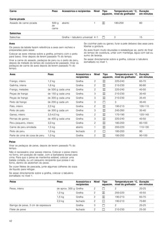 42
Aves
Os pesos da tabela fazem referência a aves sem recheio e
preparadas para assar.
Colocar as aves inteiras sobre a grelha, primeiro com o peito
para baixo. Virar depois de terem passado Z do tempo.
Virar a carne do assado, pedaços de peru ou o peito de peru,
depois de metade do tempo de cozedura ter passado. Virar os
pedaços de carne de aves depois de terem passado Z do
tempo.
Se cozinhar pato ou ganso, furar a pele debaixo das asas para
libertar a gordura.
As aves ficam muito douradas e estaladiças se, perto do final
do tempo de cozedura, untar com manteiga, água com sal ou
sumo de laranja.
Se assar directamente sobre a grelha, colocar o tabuleiro
esmaltado no nível 1.
Peixe
Virar os pedaços de peixe, depois de terem passado Z do
tempo.
Não é necessário virar peixes inteiros. Colocar o peixe inteiro
no forno, em posição de nadar, com a barbatana dorsal para
cima. Para que o peixe se mantenha estável, colocar uma
batata cortada, ou um pequeno recipiente que possa ir ao
forno, dentro do abdómen do peixe.
Se cozer filetes de pescada, junte algumas colheres de sopa
de líquido para refogar.
Se assar directamente sobre a grelha, colocar o tabuleiro
esmaltado no nível 1.
Carne picada
Assado de carne picada 500 g
de
carne
aberto 1 7 180-200 80
Salsichas
Salsichas Grelha + tabuleiro universal 4+1 ( 3 15
Carne Peso Acessórios e recipientes Nível Tipo
aquecim.
Temperatura em °C,
nível do grelhador
Duração
em minutos
Aves Peso Acessórios e
recipientes
Nível Tipo
aquecim.
Temperatura em °C,
nível do grelhador
Duração
em minutos
Frango, inteiro 1,2 kg Grelha 2 7 220-240 60-70
Galinha, inteira 1,6 kg Grelha 2 7 210-230 80-90
Frango, metades de 500 g cada uma Grelha 2 7 220-240 40-50
Peças de frango de 150 g cada uma Grelha 3 7 210-230 30-40
Peças de frango de 300 g cada uma Grelha 3 7 210-230 35-45
Peito de frango de 200 g cada um Grelha 3 ( 3 30-40
Pato, inteiro 2,0 kg Grelha 2 7 190-210 100-110
Peito de pato de 300 g cada um Grelha 3 7 240-260 30-40
Ganso, inteiro 3,5­4,0 kg Grelha 2 7 170-190 120-140
Pernas de ganso de 400 g cada uma Grelha 3 7 220-240 40-50
Peru pequeno, inteiro 3,0 kg Grelha 2 7 180-200 80-100
Carne de peru enrolada 1,5 kg aberto 1 7 200-220 110-130
Peito de peru 1,0 kg fechado 2 % 180-200 90
Parte de cima de coxa de peru 1,0 kg Grelha 2 7 180-200 90-100
Peixe Peso Acessórios e
recipientes
Nível Tipo
aquecim.
Temperatura em °C,
nível do grelhador
Duração
em minutos
Peixe, inteiro de aprox. 300 g Grelha 2 ( 2 20-25
1,0 kg Grelha 2 7 200-220 45-55
1,5 kg Grelha 2 7 190-210 60-70
2,0 kg fechado 2 % 190-210 70-80
Barriga de peixe, 3 cm de espessura Grelha 3 ( 2 20-25
Filete de peixe fechado 2 % 210-230 25-30
 