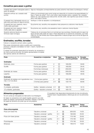 43
Conselhos para assar e grelhar
Gratinados, soufflés, torradas
Colocar o recipiente sempre sobre a grelha.
Para assar directamente sobre a grelha sem recipientes,
introduzir o tabuleiro esmaltado no nível 1. Assim, mantém-se o
forno limpo.
O estado do gratinado dependerá do tamanho do recipiente e
do nível a que se encontra. Os dados apresentados na tabela
são apenas valores de referência.
Alimentos preparados
Ter em conta as indicações do fabricante na embalagem.
Ao tapar os acessórios com papel vegetal, garantir que este
papel se adapta a temperaturas elevadas. Adaptar o tamanho
do papel ao tamanho do prato que se vai preparar.
O resultado final dependerá directamente do tipo de alimento.
Poderá haver irregularidades e diferenças de cor nos alimentos
crus.
A tabela não contém indicações sobre o
peso do assado.
Siga as indicações correspondentes ao peso próximo mais baixo e prolongue o tempo.
Pretende verificar se o assado está
pronto.
Utilize um termómetro para carne (pode ser adquirido no comércio da especialidade) ou
faça o "teste da colher". Com uma colher, faça pressão sobre o assado. Se o assado
estiver rijo, isso significa que está pronto. Se ele ceder, isso significa que ainda é neces-
sário mais algum tempo.
O assado ficou demasiado escuro e a
pele está queimada em alguns pontos.
Verifique o nível do tabuleiro e a temperatura.
O assado tem bom aspecto, mas o
molho está queimado.
Da próxima vez, escolha uma assadeira mais pequena ou adicione mais líquido.
O assado tem bom aspecto, mas o
molho está claro e aguado.
Da próxima vez, escolha uma assadeira maior e adicione menos líquido.
Quando adiciona líquido ao assado
forma-se vapor de água.
Trata-se de um processo físico e é normal que isso aconteça. Grande parte do vapor de
água escapa pela saída de vapor. Pode depositar-se no painel de comandos, que está
mais frio, ou nas frentes dos móveis adjacentes e depois pingar sob a forma de água de
condensação.
Prato Acessórios e recipientes Nível Tipo
aquecim.
Temperatura em °C,
nível do grelhador
Duração
em minutos
Gratinados
Gratinado, doce Forma para gratinar 2 % 180-200 50-60
Soufflé Forma para gratinar 2 % 180-200 35-45
Forminhas individuais 2 % 200-220 25-30
Gratinado de massa Forma para gratinar 2 % 200-220 40-50
Lasanha Forma para gratinar 2 % 180-200 40-50
Gratinado
Gratinado de batatas com ingredientes crus,
máx. 4 cm de altura
1 forma para gratinar 2 7 160-180 60-80
2 formas para gratinar 3+1 < 150-170 60-80
Torradas
4 unidades, gratinadas Grelha + tabuleiro universal 3+1 7 160-170 10-15
12 unidades, gratinadas Grelha + tabuleiro universal 3+1 7 160-170 15-20
Prato Acessórios Nível Tipo
aquecim.
Temperatura
em °C
Tempo
em minutos
Pizza ultracongelada
Pizza com base fina Tabuleiro universal 2 6 200-220 15-25
Tabuleiro universal + grelha 3+1 < 180-200 25-35
Pizza com base grossa Tabuleiro universal 2 6 170-190 20-30
Tabuleiro universal + grelha 3+1 < 170-190 30-40
Pizza­baguete Tabuleiro universal 3 6 170-190 20-30
Minipizza Tabuleiro universal 3 6 190-210 10-20
 
