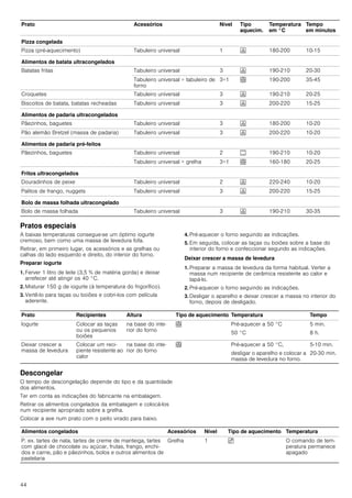 44
Pratos especiais
A baixas temperaturas consegue-se um óptimo iogurte
cremoso, bem como uma massa de levedura fofa.
Retirar, em primeiro lugar, os acessórios e as grelhas ou
calhas do lado esquerdo e direito, do interior do forno.
Preparar iogurte
1. Ferver 1 litro de leite (3,5 % de matéria gorda) e deixar
arrefecer até atingir os 40 °C.
2. Misturar 150 g de iogurte (à temperatura do frigorífico).
3. Vertê-lo para taças ou boiões e cobri-los com película
aderente.
4. Pré-aquecer o forno seguindo as indicações.
5. Em seguida, colocar as taças ou boiões sobre a base do
interior do forno e confeccionar segundo as indicações.
Deixar crescer a massa de levedura
1. Preparar a massa de levedura da forma habitual. Verter a
massa num recipiente de cerâmica resistente ao calor e
tapá-lo.
2. Pré-aquecer o forno seguindo as indicações.
3. Desligar o aparelho e deixar crescer a massa no interior do
forno, depois de desligado.
Descongelar
O tempo de descongelação depende do tipo e da quantidade
dos alimentos.
Ter em conta as indicações do fabricante na embalagem.
Retirar os alimentos congelados da embalagem e colocá-los
num recipiente apropriado sobre a grelha.
Colocar a ave num prato com o peito virado para baixo.
Pizza congelada
Pizza (pré-aquecimento) Tabuleiro universal 1 6 180-200 10-15
Alimentos de batata ultracongelados
Batatas fritas Tabuleiro universal 3 6 190-210 20-30
Tabuleiro universal + tabuleiro de
forno
3+1 < 190-200 35-45
Croquetes Tabuleiro universal 3 6 190-210 20-25
Biscoitos de batata, batatas recheadas Tabuleiro universal 3 6 200-220 15-25
Alimentos de padaria ultracongelados
Pãezinhos, baguetes Tabuleiro universal 3 6 180-200 10-20
Pão alemão Bretzel (massa de padaria) Tabuleiro universal 3 6 200-220 10-20
Alimentos de padaria pré-feitos
Pãezinhos, baguetes Tabuleiro universal 2 % 190-210 10-20
Tabuleiro universal + grelha 3+1 < 160-180 20-25
Fritos ultracongelados
Douradinhos de peixe Tabuleiro universal 2 6 220-240 10-20
Palitos de frango, nuggets Tabuleiro universal 3 6 200-220 15-25
Bolo de massa folhada ultracongelado
Bolo de massa folhada Tabuleiro universal 3 6 190-210 30-35
Prato Acessórios Nível Tipo
aquecim.
Temperatura
em °C
Tempo
em minutos
Prato Recipientes Altura Tipo de aquecimento Temperatura Tempo
Iogurte Colocar as taças
ou os pequenos
boiões
na base do inte-
rior do forno
< Pré-aquecer a 50 °C 5 min.
50 °C 8 h.
Deixar crescer a
massa de levedura
Colocar um reci-
piente resistente ao
calor
na base do inte-
rior do forno
< Pré-aquecer a 50 °C, 5-10 min.
desligar o aparelho e colocar a
massa de levedura no forno.
20-30 min.
Alimentos congelados Acessórios Nível Tipo de aquecimento Temperatura
P. ex. tartes de nata, tartes de creme de manteiga, tartes
com glacé de chocolate ou açúcar, frutas, frango, enchi-
dos e carne, pão e pãezinhos, bolos e outros alimentos de
pastelaria
Grelha 1 B O comando de tem-
peratura permanece
apagado
 