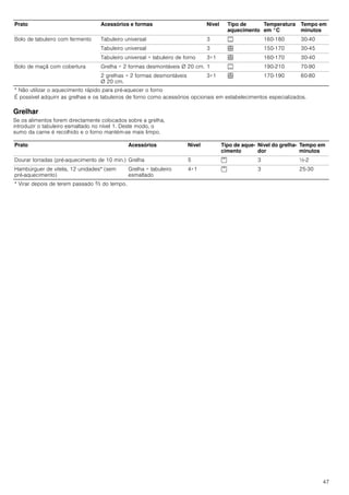 47
Grelhar
Se os alimentos forem directamente colocados sobre a grelha,
introduzir o tabuleiro esmaltado no nível 1. Deste modo, o
sumo da carne é recolhido e o forno mantém-se mais limpo.
Bolo de tabuleiro com fermento Tabuleiro universal 3 % 160-180 30-40
Tabuleiro universal 3 < 150-170 30-45
Tabuleiro universal + tabuleiro de forno 3+1 < 160-170 30-40
Bolo de maçã com cobertura Grelha + 2 formas desmontáveis Ø 20 cm. 1 % 190-210 70-90
2 grelhas + 2 formas desmontáveis
Ø 20 cm.
3+1 < 170-190 60-80
Prato Acessórios e formas Nível Tipo de
aquecimento
Temperatura
em °C
Tempo em
minutos
* Não utilizar o aquecimento rápido para pré-aquecer o forno
É possível adquirir as grelhas e os tabuleiros de forno como acessórios opcionais em estabelecimentos especializados.
Prato Acessórios Nível Tipo de aque-
cimento
Nível do grelha-
dor
Tempo em
minutos
Dourar torradas (pré-aquecimento de 10 min.) Grelha 5 ( 3 ½-2
Hambúrguer de vitela, 12 unidades* (sem
pré-aquecimento)
Grelha + tabuleiro
esmaltado
4+1 ( 3 25-30
* Virar depois de terem passado Z do tempo.
 