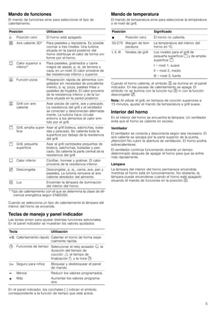 5
Mando de funciones
El mando de funciones sirve para seleccionar el tipo de
calentamiento.
Cuando se selecciona un tipo de calentamiento la lámpara del
interior del horno se enciende.
Teclas de manejo y panel indicador
Las teclas sirven para ajustar distintas funciones adicionales.
En el panel indicador se muestran los valores ajustados.
En el panel indicador, los corchetes [ ] indican el símbolo
correspondiente a la función de tiempo que está activa.
Mando de temperatura
El mando de temperatura sirve para seleccionar la temperatura
o el nivel de grill.
Cuando el horno calienta, el símbolo t se ilumina en el panel
indicador. En las pausas de calentamiento se apaga. El
símbolo no se ilumina con la función luz ^ ni con la función
descongelar B.
Nota: Al utilizar el grill, en tiempos de cocción superiores a
15 minutos, ajustar el mando de temperatura a grill suave.
Interior del horno
En el interior del horno se encuentra la lámpara. Un ventilador
evita que el horno se caliente en exceso.
Ventilador
El ventilador se conecta y desconecta según sea necesario. El
aire caliente se escapa por la parte superior de la puerta.
¡Atención! No cubrir la abertura de ventilación. El horno podría
sobrecalentarse.
El ventilador continúa funcionando durante un tiempo
determinado después de apagar el horno para que se enfríe
más rápidamente.
Lámpara
La lámpara del interior del horno permanece encendida
mientras el horno está en funcionamiento. No obstante, la
lámpara puede encenderse cuando el horno esté apagado
situando el mando de funciones en la posición ^.
Posición Utilización
Û Posición cero El horno está apagado.
< Aire caliente 3D* Para pasteles y repostería. Es posible
cocinar a tres niveles. Una turbina
situada en la pared posterior del
horno distribuye el calor de forma uni-
forme por el horno.
% Calor superior e
inferior*
Para pasteles, gratinados y carne
magra de asado, p. ej. de ternera o
caza, en un nivel. El calor proviene de
las resistencias inferior y superior.
6 Función pizza Preparación rápida de alimentos con-
gelados sin necesidad de precalenta-
miento, p. ej. pizza, patatas fritas o
pasteles de hojaldre. El calor proviene
de la resistencia inferior y de la tur-
bina situada en la pared posterior.
7 Grill con aire
caliente
Asar piezas de carne, ave y pescado.
La resistencia del grill y el ventilador
se conectan y desconectan alternada-
mente. La turbina hace circular
entorno a los alimentos el calor emi-
tido por el grill.
( Grill, amplia super-
ficie
Asar al grill bistecs, salchichas, tosta-
das y pescado. Se calienta toda la
superficie por debajo de la resistencia
del grill.
* Grill, pequeña
superficie
Asar al grill cantidades pequeñas de
bistecs, salchichas, tostadas y pes-
cado. Se calienta la parte central de la
resistencia del grill.
$ Calor inferior Confitar, hornear y gratinar. El calor
proviene de la resistencia inferior.
B Descongelar Descongelar, p. ej., carne, ave, pan y
pasteles. La turbina remueve el aire
caliente alrededor del alimento.
^ Luz Encender la lámpara de iluminación
del interior del horno.
* Tipo de calentamiento con el que se determina la clase de efi-
ciencia energética según EN60350.
Tecla Utilización
c Calentamiento rápido Calentar el horno de forma espe-
cialmente rápida.
0 Funciones de tiempo Seleccionar el reloj avisador U, la
duración del tiempo de
cocción r, el tiempo de
finalización p y la hora 0.
D Seguro para niños Bloquear y desbloquear el panel
de mando.
A
@
Menos
Más
Reducir los valores programados.
Aumentar los valores programa-
dos.
Posición Significado
Ú Posición cero El horno no calienta.
50-270 Margen de tem-
peratura
La temperatura del interior del
horno en ºC.
I, II, III Niveles de grill Los niveles para el grill de
pequeña superficie * y de amplia
superficie (.
I = nivel 1, suave
II = nivel 2, medio
III = nivel 3, fuerte
 
