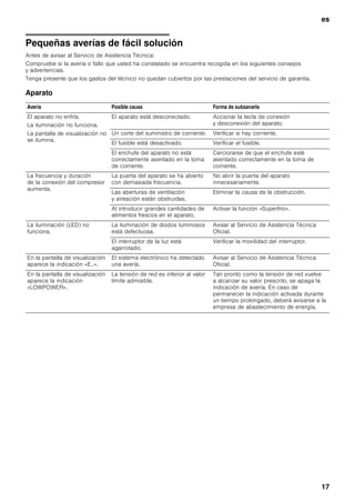 es
16
Iluminación interior (LED)
Su aparato está equipado con una iluminación por
diodos luminosos exenta de mantenimiento.
Las reparaciones de este tipo de iluminación sólo
podrán ser realizadas por personal técnico del Servicio
de Asistencia Técnica Oficial de la marca o autorizado
oficialmente por el fabricante.
Consejos prácticos para
ahorrar energía eléctrica
■ ¡Emplazar el aparato en una habitación seca
y fresca, dotada de una buena ventilación! Recuerde
además que el aparato no debe instalarse de forma
que reciba directamente los rayos del sol, ni
encontrarse tampoco próximo a focos activos de
calor tales como cocinas, calefacciones, etc.
No obstante, si esto último fuera inevitable, se habrá
de proteger la unidad con un panel aislante
adecuado.
■ Prestar atención a que las aberturas de ventilación
y aireación no estén nunca obstruidas.
■ ¡Dejar enfriar los alimentos o bebidas calientes hasta
temperaturas ambientes antes de introducirlos en el
aparato!
■ Descongelar los productos congelados en el interior
del frigorífico. De esta manera se puede aprovechar
el frío desprendido por los mismos para la
refrigeración de los restantes alimentos guardados.
■ ¡Mantenga abiertas las puertas del aparato el menos
tiempo posible a fin de evitar al máximo las pérdidas
de frío!
Ruidos de funcionamiento
del aparato
Ruidos de funcionamiento normales
del aparato
Ruidos en forma de murmullos sordos
Los motores están trabajando (compresores,
ventilador).
Ruidos en forma de gorgoteo
Se producen al penetrar el líquido refrigerante en los
tubos delgados una vez que ha entrado
en funcionamiento el compresor.
Ruidos en forma de clic
El motor, los interruptores o las electroválvulas se
conectan/desconectan.
Ruidos que se pueden evitar fácilmente
El aparato está colocado en posición desnivelada
Nivelar el aparato con ayuda de un nivel de burbuja.
Calzarlo en caso necesario.
El aparato entra en contacto con muebles u otros
objetos
Retirar el aparato de los muebles u otros aparatos con
los que esté en contacto.
Los cajones o baldas oscilan o están agarrotados
Verificar los elementos desmontables y, en caso
necesario, colocarlos en un nuevo emplazamiento.
Las botellas o recipientes entran en contacto mutuo
Separar algo las botellas y los recipientes.
 