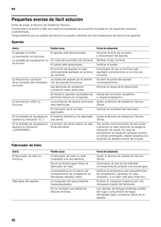 es
19
Iluminación interior (LED)
Su aparato está equipado con una iluminación por
diodos luminosos exenta de mantenimiento.
Las reparaciones de este tipo de iluminación sólo
podrán ser realizadas por personal técnico del Servicio
de Asistencia Técnica Oficial de la marca o autorizado
oficialmente por el fabricante.
Consejos prácticos para
ahorrar energía eléctrica
■ ¡Emplazar el aparato en una habitación seca
y fresca, dotada de una buena ventilación! Recuerde
además que el aparato no debe instalarse de forma
que reciba directamente los rayos del sol, ni
encontrarse tampoco próximo a focos activos de
calor tales como cocinas, calefacciones, etc.
No obstante, si esto último fuera inevitable, se habrá
de proteger la unidad con un panel aislante
adecuado.
■ Prestar atención a que las aberturas de ventilación
y aireación no estén nunca obstruidas.
■ ¡Dejar enfriar los alimentos o bebidas calientes hasta
temperaturas ambientes antes de introducirlos en el
aparato!
■ Descongelar los productos congelados en el interior
del frigorífico. De esta manera se puede aprovechar
el frío desprendido por los mismos para la
refrigeración de los restantes alimentos guardados.
■ ¡Mantenga abiertas las puertas del aparato el menos
tiempo posible a fin de evitar al máximo las pérdidas
de frío!
■ ¡Cerciorarse siempre de que la puerta del
compartimento de congelación está cerrada
correctamente.
Ruidos de funcionamiento
del aparato
Ruidos de funcionamiento normales
del aparato
Ruidos en forma de murmullos sordos
Los motores están trabajando (compresores,
ventilador).
Ruidos en forma de gorgoteo
Se producen al penetrar el líquido refrigerante en los
tubos delgados o el agua en el fabricador de hielo.
Ruidos en forma de clic
El motor, los interruptores o las electroválvulas se
conectan/desconectan.
Los ruidos característicos de la caída de los cubitos
de hielo
Se producen cuando los cubitos de hielo listos
caen en el recipiente colector.
Ruidos que se pueden evitar fácilmente
El aparato está colocado en posición desnivelada
Nivelar el aparato con ayuda de un nivel de burbuja.
Calzarlo en caso necesario.
El aparato entra en contacto con muebles u otros
objetos
Retirar el aparato de los muebles u otros aparatos con
los que esté en contacto.
Los cajones o baldas oscilan o están agarrotados
Verificar los elementos desmontables y, en caso
necesario, colocarlos en un nuevo emplazamiento.
Las botellas o recipientes entran en contacto mutuo
Separar algo las botellas y los recipientes.
 