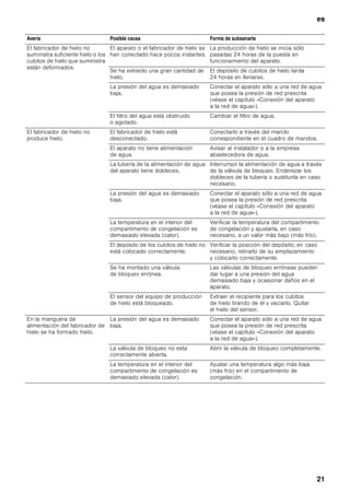 es
20
Pequeñas averías de fácil solución
Antes de avisar al Servicio de Asistencia Técnica:
Compruebe si la avería o fallo que usted ha constatado se encuentra recogida en los siguientes consejos
y advertencias.
Tenga presente que los gastos del técnico no quedan cubiertos por las prestaciones del servicio de garantía.
Aparato
Fabricador de hielo
Avería Posible causa Forma de subsanarla
El aparato no enfría.
La iluminación no funciona.
La pantalla de visualización no
se ilumina.
El aparato está desconectado. Accionar la tecla de conexión
y desconexión del aparato.
Un corte del suministro de corriente. Verificar si hay corriente.
El fusible está desactivado. Verificar el fusible.
El enchufe del aparato no está
correctamente asentado en la toma
de corriente.
Cerciorarse de que el enchufe esté
asentado correctamente en la toma de
corriente.
La frecuencia y duración
de la conexión del compresor
aumenta.
La puerta del aparato se ha abierto
con demasiada frecuencia.
No abrir la puerta del aparato
innecesariamente.
Las aberturas de ventilación
y aireación están obstruidas.
Eliminar la causa de la obstrucción.
Al introducir grandes cantidades de
alimentos frescos en el aparato.
Activar las funciones «Superfrío»
o «Supercongelación».
La iluminación (LED) no
funciona.
La iluminación de diodos luminosos
está defectuosa.
Avisar al Servicio de Asistencia Técnica
Oficial.
El interruptor de la luz está
agarrotado.
Verificar la movilidad del interruptor.
En la pantalla de visualización
aparece la indicación «E..».
El sistema electrónico ha detectado
una avería.
Avisar al Servicio de Asistencia Técnica
Oficial.
En la pantalla de visualización
aparece la indicación
«LOWPOWER».
La tensión de red es inferior al valor
límite admisible.
Tan pronto como la tensión de red vuelve
a alcanzar su valor prescrito, se apaga la
indicación de avería. En caso de
permanecer la indicación activada durante
un tiempo prolongado, deberá avisarse a la
empresa de abastecimiento de energía.
Avería Posible causa Forma de subsanarla
El fabricador de hielo no
funciona.
El fabricador de hielo no está
conectado a la red eléctrica.
Avisar al Servicio de Asistencia Técnica
Oficial.
No se suministra agua fresca al
fabricador de hielo.
Cerciorarse de que se ha realizado
correctamente la conexión a la red de agua.
La temperatura en el interior del
compartimento de congelación es
demasiado elevada (calor).
Verificar la temperatura del compartimento
de congelación y ajustarla, en caso
necesario, a un valor más bajo (más frío).
Sale agua del aparato. La manguera del agua presenta
inestanqueidades.
Sustituir la manguera inestanca por una
manguera original del fabricante.
Se ha montado una válvula de
bloqueo errónea.
Las válvulas de bloqueo erróneas pueden
dar lugar a una presión del agua
demasiado baja y ocasionar daños en el
aparato.
 