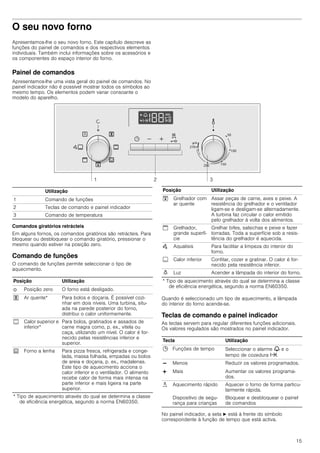 15
O seu novo forno
Apresentamos-lhe o seu novo forno. Este capítulo descreve as
funções do painel de comandos e dos respectivos elementos
individuais. Também inclui informações sobre os acessórios e
os componentes do espaço interior do forno.
Painel de comandos
Apresentamos-lhe uma vista geral do painel de comandos. No
painel indicador não é possível mostrar todos os símbolos ao
mesmo tempo. Os elementos podem variar consoante o
modelo do aparelho.
Comandos giratórios retrácteis
Em alguns fornos, os comandos giratórios são retrácteis. Para
bloquear ou desbloquear o comando giratório, pressionar o
mesmo quando estiver na posição zero.
Comando de funções
O comando de funções permite seleccionar o tipo de
aquecimento.
Quando é seleccionado um tipo de aquecimento, a lâmpada
do interior do forno acende-se.
Teclas de comando e painel indicador
As teclas servem para regular diferentes funções adicionais.
Os valores regulados são mostrados no painel indicador.
No painel indicador, a seta N está à frente do símbolo
correspondente à função de tempo que está activa.
Utilização
1 Comando de funções
2 Teclas de comando e painel indicador
3 Comando de temperatura
Posição Utilização
Û Posição zero O forno está desligado.
" Ar quente* Para bolos e doçaria. É possível cozi-
nhar em dois níveis. Uma turbina, situ-
ada na parede posterior do forno,
distribui o calor uniformemente.
% Calor superior e
inferior*
Para bolos, gratinados e assados de
carne magra como, p. ex., vitela ou
caça, utilizando um nível. O calor é for-
necido pelas resistências inferior e
superior.
0 Forno a lenha Para pizza fresca, refrigerada e conge-
lada, massa folhada, empadas ou bolos
de areia e doçaria, p. ex., madalenas.
Este tipo de aquecimento acciona o
calor inferior e o ventilador. O alimento
recebe calor de forma mais intensa na
parte inferior e mais ligeira na parte
superior.
* Tipo de aquecimento através do qual se determina a classe
de eficiência energética, segundo a norma EN60350.
# Grelhador com
ar quente
Assar peças de carne, aves e peixe. A
resistência do grelhador e o ventilador
ligam-se e desligam-se alternadamente.
A turbina faz circular o calor emitido
pelo grelhador à volta dos alimentos.
$ Grelhador,
grande superfí-
cie
Grelhar bifes, salsichas e peixe e fazer
torradas. Toda a superfície sob a resis-
tência do grelhador é aquecida.
Œ Aqualisis Para facilitar a limpeza do interior do
forno.
$ Calor inferior Confitar, cozer e gratinar. O calor é for-
necido pela resistência inferior.
N Luz Acender a lâmpada do interior do forno.
Tecla Utilização
0 Funções de tempo Seleccionar o alarme V e o
tempo de cozedura x.
A Menos Reduzir os valores programados.
@ Mais Aumentar os valores programa-
dos.
i Aquecimento rápido Aquecer o forno de forma particu-
larmente rápida.
Dispositivo de segu-
rança para crianças
Bloquear e desbloquear o painel
de comandos
Posição Utilização
* Tipo de aquecimento através do qual se determina a classe
de eficiência energética, segundo a norma EN60350.
 