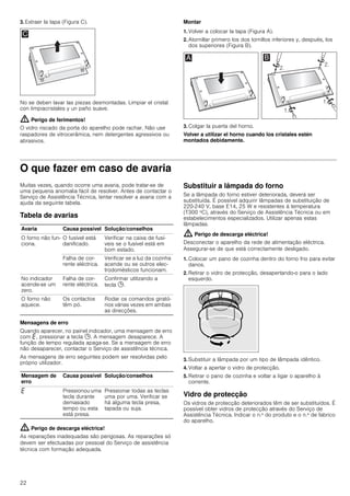 22
3. Extraer la tapa (Figura C).
No se deben lavar las piezas desmontadas. Limpiar el cristal
con limpiacristales y un paño suave.
: Perigo de ferimentos!
O vidro riscado da porta do aparelho pode rachar. Não use
raspadores de vitrocerâmica, nem detergentes agressivos ou
abrasivos.
Montar
1. Volver a colocar la tapa (Figura A).
2. Atornillar primero los dos tornillos inferiores y, después, los
dos superiores (Figura B).
3. Colgar la puerta del horno.
Volver a utilizar el horno cuando los cristales estén
montados debidamente.
O que fazer em caso de avaria
Muitas vezes, quando ocorre uma avaria, pode tratar-se de
uma pequena anomalia fácil de resolver. Antes de contactar o
Serviço de Assistência Técnica, tentar resolver a avaria com a
ajuda da seguinte tabela.
Tabela de avarias
Mensagens de erro
Quando aparecer, no painel indicador, uma mensagem de erro
com “, pressionar a tecla 0. A mensagem desaparece. A
função de tempo regulada apaga-se. Se a mensagem de erro
não desaparecer, contactar o Serviço de assistência técnica.
As mensagens de erro seguintes podem ser resolvidas pelo
próprio utilizador.
: Perigo de descarga eléctrica!
As reparações inadequadas são perigosas. As reparações só
devem ser efectuadas por pessoal do Serviço de assistência
técnica com formação adequada.
Substituir a lâmpada do forno
Se a lâmpada do forno estiver deteriorada, deverá ser
substituída. É possível adquirir lâmpadas de substituição de
220-240 V, base E14, 25 W e resistentes à temperatura
(T300 ºC), através do Serviço de Assistência Técnica ou em
estabelecimentos especializados. Utilizar apenas estas
lâmpadas.
: Perigo de descarga eléctrica!
Desconectar o aparelho da rede de alimentação eléctrica.
Assegurar-se de que está correctamente desligado.
1. Colocar um pano de cozinha dentro do forno frio para evitar
danos.
2. Retirar o vidro de protecção, desapertando-o para o lado
esquerdo.
3. Substituir a lâmpada por um tipo de lâmpada idêntico.
4. Voltar a apertar o vidro de protecção.
5. Retirar o pano de cozinha e voltar a ligar o aparelho à
corrente.
Vidro de protecção
Os vidros de protecção deteriorados têm de ser substituídos. É
possível obter vidros de protecção através do Serviço de
Assistência Técnica. Indicar o n.º do produto e o n.º de fabrico
do aparelho.
Avaria Causa possível Solução/conselhos
O forno não fun-
ciona.
O fusível está
danificado.
Verificar na caixa de fusí-
veis se o fusível está em
bom estado.
Falha de cor-
rente eléctrica.
Verificar se a luz da cozinha
acende ou se outros elec-
trodomésticos funcionam.
No indicador
acende-se um
zero.
Falha de cor-
rente eléctrica.
Confirmar utilizando a
tecla 0.
O forno não
aquece.
Os contactos
têm pó.
Rodar os comandos girató-
rios várias vezes em ambas
as direcções.
Mensagem de
erro
Causa possível Solução/conselhos
“ Pressionou uma
tecla durante
demasiado
tempo ou esta
está presa.
Pressionar todas as teclas
uma por uma. Verificar se
há alguma tecla presa,
tapada ou suja.
 