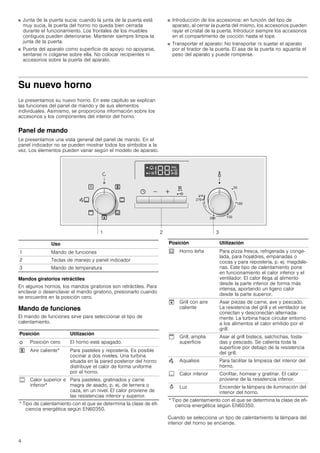 4
■ Junta de la puerta sucia: cuando la junta de la puerta está
muy sucia, la puerta del horno no queda bien cerrada
durante el funcionamiento. Los frontales de los muebles
contiguos pueden deteriorarse. Mantener siempre limpia la
junta de la puerta.
■ Puerta del aparato como superficie de apoyo: no apoyarse,
sentarse ni colgarse sobre ella. No colocar recipientes ni
accesorios sobre la puerta del aparato.
■ Introducción de los accesorios: en función del tipo de
aparato, al cerrar la puerta del mismo, los accesorios pueden
rayar el cristal de la puerta. Introducir siempre los accesorios
en el compartimento de cocción hasta el tope.
■ Transportar el aparato: No transportar ni sujetar el aparato
por el tirador de la puerta. El asa de la puerta no aguanta el
peso del aparato y puede romperse.
Su nuevo horno
Le presentamos su nuevo horno. En este capítulo se explican
las funciones del panel de mando y de sus elementos
individuales. Asimismo, se proporciona información sobre los
accesorios y los componentes del interior del horno.
Panel de mando
Le presentamos una vista general del panel de mando. En el
panel indicador no se pueden mostrar todos los símbolos a la
vez. Los elementos pueden variar según el modelo de aparato.
Mandos giratorios retráctiles
En algunos hornos, los mandos giratorios son retráctiles. Para
enclavar o desenclavar el mando giratorio, presionarlo cuando
se encuentre en la posición cero.
Mando de funciones
El mando de funciones sirve para seleccionar el tipo de
calentamiento.
Cuando se selecciona un tipo de calentamiento la lámpara del
interior del horno se enciende.
Uso
1 Mando de funciones
2 Teclas de manejo y panel indicador
3 Mando de temperatura
Posición Utilización
Û Posición cero El horno está apagado.
" Aire caliente* Para pasteles y repostería. Es posible
cocinar a dos niveles. Una turbina
situada en la pared posterior del horno
distribuye el calor de forma uniforme
por el horno.
% Calor superior e
inferior*
Para pasteles, gratinados y carne
magra de asado, p. ej. de ternera o
caza, en un nivel. El calor proviene de
las resistencias inferior y superior.
* Tipo de calentamiento con el que se determina la clase de efi-
ciencia energética según EN60350.
0 Horno leña Para pizza fresca, refrigerada y conge-
lada, para hojaldres, empanadas o
cocas y para repostería, p. ej. magdale-
nas. Este tipo de calentamiento pone
en funcionamiento el calor inferior y el
ventilador. El calor llega al alimento
desde la parte inferior de forma más
intensa, aportando un ligero calor
desde la parte superior.
# Grill con aire
caliente
Asar piezas de carne, ave y pescado.
La resistencia del grill y el ventilador se
conectan y desconectan alternada-
mente. La turbina hace circular entorno
a los alimentos el calor emitido por el
grill.
$ Grill, amplia
superficie
Asar al grill bistecs, salchichas, tosta-
das y pescado. Se calienta toda la
superficie por debajo de la resistencia
del grill.
Œ Aqualisis Para facilitar la limpieza del interior del
horno.
$ Calor inferior Confitar, hornear y gratinar. El calor
proviene de la resistencia inferior.
N Luz Encender la lámpara de iluminación del
interior del horno.
Posición Utilización
* Tipo de calentamiento con el que se determina la clase de efi-
ciencia energética según EN60350.
 