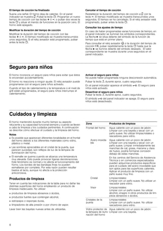 8
El tiempo de cocción ha finalizado
Suena una señal. El horno deja de calentar. En el panel
indicador se muestra ‹. Pulsar la tecla 0. Programar un nuevo
tiempo de cocción con las teclas @ ó A, o pulsar dos veces la
tecla 0 y situar el mando de funciones en la posición cero. El
horno está apagado.
Modificar la duración del tiempo de cocción
Modificar la duración del tiempo de cocción con las
teclas @ ó A. El tiempo modificado se muestra transcurridos
unos segundos. Si el reloj avisador está programado, pulsar
antes la tecla 0.
Cancelar el tiempo de cocción
Restablecer la duración del tiempo de cocción a ‹ con la
tecla A. El tiempo modificado se muestra transcurridos unos
segundos. El tiempo se ha cancelado. Si el reloj avisador está
programado, pulsar antes la tecla 0.
Consultar los ajustes de tiempo
En caso de haber programadas varias funciones de tiempo, en
el panel indicador se iluminan los símbolos correspondientes.
La flecha N se sitúa delante del símbolo de la función de
tiempo que está en primer plano.
Para consultar el reloj avisador V o la duración del tiempo de
cocción x, pulsar repetidamente la tecla 0 hasta que la
flecha N se ilumine delante del símbolo deseado. El valor
correspondiente se muestra durante unos segundos en el
panel indicador.
Seguro para niños
El horno incorpora un seguro para niños para evitar que éstos
lo enciendan accidentalmente.
El horno no reacciona a ningún ajuste. El reloj avisador puede
programarse con el seguro para niños activado.
Cuando el tipo de calentamiento y la temperatura o el nivel de
grill están programados, el seguro para niños interrumpe el
calentamiento.
Activar el seguro para niños
No puede haber programada ninguna desconexión automática.
Pulsar la tecla i durante aprox. cuatro segundos.
En el panel indicador aparece el símbolo @. El seguro para
niños está activado.
Desactivar el seguro para niños
Pulsar la tecla i durante aprox. cuatro segundos.
El símbolo @ del panel indicador se apaga. El seguro para
niños está desactivado.
Cuidados y limpieza
El horno mantendrá durante mucho tiempo su aspecto
reluciente y su capacidad funcional siempre y cuando se lleven
a cabo la limpieza y los cuidados pertinentes. A continuación
se describe cómo efectuar el cuidado y la limpieza del horno.
Notas
■ Es posible que aparezcan diferentes tonalidades en el frontal
del horno debido a los diferentes materiales como vidrio,
plástico o metal.
■ Las sombras apreciables en el cristal de la puerta, que
parecen suciedad, son reflejos de luz de la lámpara de
iluminación del horno.
■ El esmalte se quema cuando se alcanza una temperatura
muy elevada. Esto puede provocar ligeras decoloraciones.
Este fenómeno es normal y no afecta al funcionamiento del
horno. Los bordes de las bandejas finas no pueden
esmaltarse por completo. Por esta razón pueden resultar
bastos al tacto, aunque no afecta a la protección
anticorrosiva.
Productos de limpieza
Tener en cuenta las indicaciones de la tabla para no dañar las
distintas superficies del horno empleando un producto de
limpieza inadecuado. No utilizar:
■ productos de limpieza abrasivos o ácidos,
■ productos fuertes que contengan alcohol,
■ estropajos o esponjas duras,
■ limpiadores de alta presión o por chorro de vapor.
Lavar bien las bayetas nuevas antes de utilizarlas.
Zona Productos de limpieza
Frontal del horno Agua caliente con un poco de jabón:
Limpiar con una bayeta y secar con un
paño suave. No utilizar limpiacristales o
rascadores para vidrio.
Acero inoxida-
ble
Agua caliente con un poco de jabón:
Limpiar con una bayeta y secar con un
paño suave. Limpiar inmediatamente las
manchas de cal, grasa, maicena y clara
de huevo, podría formarse corrosión
debajo de estas manchas.
En los centros del Servicio de Asistencia
Técnica o en comercios especializados
pueden adquirirse productos específicos
para el cuidado del acero inoxidable que
son aptos para las superficies calientes.
Aplicar el producto de limpieza con un
paño suave muy fino.
Cristal Limpiacristales:
Limpiar con un paño suave. No utilizar un
rascador para vidrio.
Visor Limpiacristales:
Limpiar con un paño suave. No utilizar
alcohol, vinagre ni otros productos de lim-
pieza abrasivos o ácidos.
Cristales de la
puerta
Limpiacristales:
Limpiar con un paño suave. No utilizar
rascadores para vidrio.
Vidrio protector de
la lámpara de ilumi-
nación del horno
Agua caliente con un poco de jabón:
Limpiar con una bayeta.
 