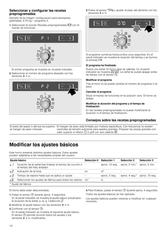 10
Seleccionar y configurar las recetas
preprogramadas
Ejemplo de la imagen: configuración para berenjenas
gratinadas, 0.70 kg = programa 2.
1. Seleccionar la función Recetas preprogramadas = con el
mando de funciones.
El primer programa se muestra en el panel indicador.
2. Seleccionar el número de programa deseado con los
sensores @ ó A.
3. Pulsar el sensor ‚ y ajustar el peso del alimento con los
sensores @ ó A.
El programa comienza transcurridos unos segundos. En el
panel indicador se muestra la duración del tiempo y se ilumina
el símbolo x.
El programa ha finalizado
Suena una señal. El horno deja de calentar. En el panel
indicador se muestra ‹‹:‹‹. La señal se puede apagar antes
de tiempo con el sensor 0.
Modificar el programa
Tras el inicio no se puede cambiar el número de programa ni el
peso.
Cancelar el programa
Situar el mando de funciones en la posición cero. El horno se
apaga.
Modificar la duración del programa y el tiempo de
finalización
En las recetas preprogramadas no puede modificarse la
duración ni el tiempo de finalización.
Consejos sobre las recetas preprogramadas
Modificar los ajustes básicos
Este horno presenta distintos ajustes básicos. Estos ajustes
pueden adaptarse a las necesidades propias del usuario.
El horno debe estar desconectado.
1. Pulsar el sensor 0 durante aprox. 4 segundos.
En el panel indicador se muestra el ajuste básico actual para
la duración de la señal, p. ej. ™‚ selección ƒ.
2. Modificar el ajuste básico con los sensores @ ó A.
3. Confirmar con el sensor 0.
En el panel indicador se muestra el siguiente ajuste básico.
El sensor 0 permite recorrer todos los ajustes y los
sensores @ ó A, modificarlos.
4. Para finalizar, pulsar el sensor 0 durante aprox. 4 segundos.
Todos los ajustes básicos se han aplicado.
Los ajustes básicos pueden volverse a modificar en cualquier
momento.
El peso del asado o del ave es superior
al margen de peso indicado.
El margen de peso está limitado por motivos específicos. Con frecuencia no existen
cacerolas de tamaño suficiente para asados grandes. Preparar las piezas grandes con
calor superior e inferior % o grill con aire caliente #.
Ajuste básico Selección 0 Selección 1 Selección 2 Selección 3
™‚ Duración de la señal tras finalizar el tiempo de cocción o
el tiempo del reloj avisador
- aprox. 10 seg. aprox. 2 min.* aprox. 5 min.
™ƒ Indicación de la hora no sí* - -
™„ Tiempo de espera hasta que se aplica un ajuste - aprox. 2 seg. aprox. 4 seg.* aprox. 10 seg.
™‡ Seleccionar los ajustes de fábrica para todos los valores no* sí - -
* Ajuste de fábrica
 