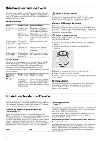 14
Qué hacer en caso de avería
Con frecuencia, cuando se produce una avería, suele tratarse
de una pequeña anomalía fácil de subsanar. Antes de avisar al
Servicio de Asistencia Técnica, intentar solucionar la avería con
ayuda de la siguiente tabla.
Tabla de averías
Mensajes de error
Cuando en el indicador aparece un mensaje de error con “,
pulsar el sensor 0. El mensaje desaparece. Se borra la
función de tiempo ajustada. Si el mensaje de error no
desaparece, avisar al Servicio de Asistencia Técnica.
Los siguientes mensajes de error pueden ser solucionados por
el propio usuario.
: ¡Peligro de descarga eléctrica!
Las reparaciones inadecuadas son peligrosas. Las
reparaciones sólo pueden ser efectuadas por personal del
Servicio de Asistencia Técnica debidamente instruido.
Cambiar la lámpara del horno
Si la lámpara del horno está deteriorada deberá sustituirse.
Pueden adquirirse lámparas de recambio de 220-240V, base
E14, 25W y resistentes a la temperatura (T300 ºC) a través del
Servicio de Asistencia Técnica o en comercios especializados.
Utilizar sólo estas lámparas.
: ¡Peligro de descarga eléctrica!
Desconectar el aparato de la red eléctrica. Asegurarse de que
está bien desconectado.
1. Poner un paño de cocina dentro del horno frío para evitar
daños.
2. Retirar el cristal protector desenroscándolo hacia la
izquierda.
3. Sustituir la lámpara por un tipo de lámpara similar.
4. Volver a enroscar el cristal protector.
5. Retirar el paño de cocina y volver a conectar el aparato a la
red eléctrica.
Cristal protector
Se tienen que cambiar los cristales protectores deteriorados.
Los cristales protectores se consiguen en el Servicio de
Asistencia Técnica. Indicar el n.º de producto y el n.º de
fabricación del aparato.
Servicio de Asistencia Técnica
Nuestro Servicio de Asistencia Técnica se encuentra a su
disposición siempre que necesite la reparación de su aparato.
Encontraremos la solución correcta; también a fin de evitar la
visita innecesaria de un técnico de servicio.
Número de producto (E) y número de
fabricación (FD)
Indicar el número de producto (E-Nr.) y el de fabricación
(FD-Nr.) para obtener un asesoramiento cualificado. La etiqueta
de características con los correspondientes números se
encuentra en el lateral derecho de la puerta del horno. A fin de
evitarse molestias llegado el momento, le recomendamos
anotar los datos de su aparato así como el número de teléfono
del Servicio de Asistencia Técnica en el siguiente apartado.
Recuerde que, en caso de manejo incorrecto, la asistencia de
un técnico de servicio no es gratuita, incluso aunque todavía
esté dentro del período de garantía.
Las señas de las delegaciones internacionales figuran en la
lista adjunta de centros y delegaciones del Servicio de
Asistencia Técnica Oficial.
Solicitud de reparación y asesoramiento en caso de averías
Confíe en la profesionalidad de su distribuidor. De este modo
se garantiza que la reparación sea realizada por personal
técnico especializado y debidamente instruido que, además,
dispone de los repuestos originales del fabricante para su
aparato doméstico.
Avería Posible causa Solución/consejos
El horno no fun-
ciona.
El fusible está
defectuoso.
Comprobar en la caja de
fusibles que el fusible se
encuentra en buen estado.
Corte en el
suministro eléc-
trico.
Comprobar si la luz de la
cocina se enciende o si fun-
cionan otros electrodomés-
ticos.
En el indicador
se ilumina 0 y
ceros.
Corte en el
suministro eléc-
trico.
Ajustar de nuevo la hora.
El horno no se
calienta.
Hay polvo en
los contactos.
Girar el mando giratorio
varias veces en ambas
direcciones.
En el indicador
aparece ”‰.
Se ha activado
la desconexión
automática.
Girar el mando de funcio-
nes hasta la posición cero.
Mensaje de
error
Posible causa Solución/consejos
“‹‚‚ Un sensor se
ha pulsado
durante dema-
siado tiempo o
está atascado.
Pulsar todas los sensores
uno por uno. Comprobar si
algún sensor se ha atas-
cado, está cubierto o sucio.
E-Nr. FD-Nr.
Servicio de Asistencia
Técnica O
E 902 145 150
 