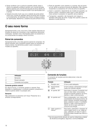 18
■ Deixar arrefecer com a porta do aparelho aberta: deixe o
interior do aparelho arrefecer sempre com a porta fechada.
Mesmo apenas com uma frincha da porta do forno aberta, as
fachadas dos móveis contíguos podem ficar danificadas com
o tempo.
■ Vedante da porta muito sujo: se o vedante da porta estiver
muito sujo, a porta do aparelho deixa de fechar bem durante
o funcionamento. As fachadas dos móveis contíguos podem
ser danificadas. Mantenha o vedante da porta sempre limpo.
■ Porta do aparelho como assento ou suporte: não se ponha
em pé, sente ou pendure na porta do aparelho. Não coloque
recipientes ou acessórios em cima da porta do aparelho.
■ Inserir o acessório: dependendo do modelo do aparelho, ao
fechar a porta, o acessório pode riscar o vidro da porta.
Insira sempre o acessório no aparelho até ao batente.
■ Transportar o aparelho: não transporte nem segure o
aparelho pela pega da porta. A pega não suporta o peso do
aparelho e pode partir-se.
O seu novo forno
Apresentamos-lhe o seu novo forno. Este capítulo descreve as
funções do painel de comandos e dos respectivos elementos
individuais. Também inclui informações sobre os acessórios e
os componentes do espaço interior do forno.
Painel de comandos
Apresentamos-lhe uma vista geral do painel de comandos. No
painel indicador não é possível mostrar todos os símbolos ao
mesmo tempo. Os elementos podem variar consoante o
modelo do aparelho.
Comando giratório retráctil
Em alguns fornos, o comando giratório é retráctil. Para
bloquear ou desbloquear o comando giratório, pressionar o
mesmo quando estiver na posição zero.
Sensores
Não pressionar os sensores com força. Pressionar só o
símbolo correspondente.
Comando de funções
O comando de funções permite seleccionar o tipo de
aquecimento.
Utilização
1 Sensores
2 Painel indicador
3 Comando de funções Posição Utilização
Û Posição zero O forno está desligado.
J Aquecimento
rápido
O forno atinge a temperatura progra-
mada com grande rapidez.
› Ar quente 3D* Para bolos e doçaria. É possível cozi-
nhar em três níveis. Uma turbina,
situada na parede posterior do forno,
distribui o calor uniformemente.
. Ar quente eco* Para a preparação, num nível e sem
necessidade de pré-aquecimento, de
bolos, doçaria, produtos ultraconge-
lados, assados e peixe. O ventilador
distribui o calor uniformemente no
interior do forno para optimizar o
consumo de energia.
% Calor superior e
inferior*
Para bolos, gratinados e assados de
carne magra como, p. ex., vitela ou
caça, utilizando um nível. O calor é
fornecido pelas resistências inferior e
superior.
* Tipo de aquecimento através do qual se determina a classe
de eficiência energética, segundo a norma EN60350.
 