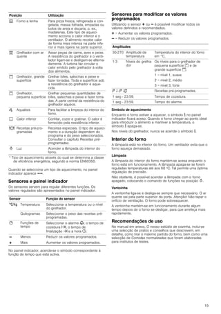 19
Quando se selecciona um tipo de aquecimento, no painel
indicador aparece AA.
Sensores e painel indicador
Os sensores servem para regular diferentes funções. Os
valores regulados são apresentados no painel indicador.
No painel indicador, acende-se o símbolo correspondente à
função de tempo que está activa.
Sensores para modificar os valores
programados
Utilizando o sensor @ ou A é possível modificar todos os
valores definidos e recomendados.
@ = Aumentar os valores programados.
A = Reduzir os valores programados.
Símbolo de aquecimento
Enquanto o forno estiver a aquecer, o símbolo s no painel
indicador ficará aceso. Quando o forno chegar ao ponto ideal
para introduzir o alimento e mantiver a temperatura, o
símbolo s apaga-se.
Nos níveis do grelhador, nunca se acende o símbolo s.
Interior do forno
A lâmpada está no interior do forno. Um ventilador evita que o
forno aqueça demasiado.
Lâmpada
A lâmpada do interior do forno mantém-se acesa enquanto o
forno está em funcionamento. A lâmpada apaga-se se forem
reguladas temperaturas até aos 60 ºC. Tal permite uma óptima
regulação de precisão.
Não obstante, é possível acender a lâmpada com o forno
apagado, colocando o comando de funções na posição N.
Ventoinha
A ventoinha liga-se e desliga-se sempre que necessário. O ar
quente sai pela parte superior da porta. Atenção! Não tapar o
orifício de ventilação. O forno pode sobreaquecer.
A ventoinha mantém-se em funcionamento durante algum
tempo depois de o forno se desligar, para que arrefeça mais
rapidamente.
Recomendações de uso
No manual em anexo, O nosso estúdio de cozinha, inclui-se
uma selecção de pratos e conselhos que descrevem, em
detalhe, como tirar o máximo partido do forno, bem como uma
selecção de Comidas normalizadas que foram elaboradas
para institutos de testes.
0 Forno a lenha Para pizza fresca, refrigerada e con-
gelada, massa folhada, empadas ou
bolos de areia e doçaria, p. ex.,
madalenas. Este tipo de aqueci-
mento acciona o calor inferior e o
ventilador. O alimento recebe calor
de forma mais intensa na parte infe-
rior e mais ligeira na parte superior.
# Grelhador com ar
quente
Assar peças de carne, aves e peixe.
A resistência do grelhador e o venti-
lador ligam-se e desligam-se alterna-
damente. A turbina faz circular o
calor emitido pelo grelhador à volta
dos alimentos.
$ Grelhador, grande
superfície
Grelhar bifes, salsichas e peixe e
fazer torradas. Toda a superfície sob
a resistência do grelhador é aque-
cida.
% Grelhador,
pequena superfície
Grelhar pequenas quantidades de
bifes, salsichas e peixe e fazer torra-
das. A parte central da resistência do
grelhador aquece.
Œ Aqualisis Para facilitar a limpeza do interior do
forno.
$ Calor inferior Confitar, cozer e gratinar. O calor é
fornecido pela resistência inferior.
= Receitas pré-pro-
gramadas
Receitas especiais. O tipo de aqueci-
mento e a duração dependem do
programa e do peso seleccionados.
Consultar o capítulo Receitas pré-
programadas.
N Luz Acender a lâmpada do interior do
forno.
Sensor Função do sensor
‚ Temperatura Seleccionar a temperatura ou o nível
do grelhador.
Quilogramas Seleccionar o peso das receitas pré-
programadas.
0 Funções de
tempo
Seleccionar o alarme V, o tempo de
cozedura x, o tempo de
finalização y e a hora 0.
A Menos Reduzir os valores programados.
@ Mais Aumentar os valores programados.
Posição Utilização
* Tipo de aquecimento através do qual se determina a classe
de eficiência energética, segundo a norma EN60350.
Amplitudes
30-270 Amplitude de
temperatura
Temperatura do interior do forno
em °C.
1-3 Níveis do grelha-
dor
Os níveis para o grelhador de
pequena superfície % e de
grande superfície $.
1 = nível 1, suave
2 = nível 2, médio
3 = nível 3, forte
˜‚- ˜‚‹ Receitas pré-programadas.
1 seg - 23:59. Tempo de cozedura.
1 seg - 23:59. Tempo do alarme.
 