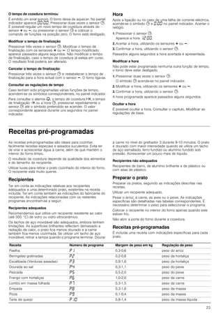 23
O tempo de cozedura terminou
É emitido um sinal sonoro. O forno deixa de aquecer. No painel
indicador aparece ‹‹:‹‹. Pressionar duas vezes o sensor 0.
É possível regular um novo tempo de cozedura através do
sensor @ ou A, ou pressionar o sensor 0 e colocar o
comando de funções na posição zero. O forno está desligado.
Modificar o tempo de finalização
Pressionar três vezes o sensor 0. Modificar o tempo de
finalização com os sensores @ ou A. O tempo modificado
aparece passados alguns segundos. Não modificar o tempo
de finalização, caso o tempo de cozedura já esteja em curso.
O resultado final poderia ser alterado.
Cancelar o tempo de finalização
Pressionar três vezes o sensor 0 e restabelecer o tempo de
finalização para a hora actual com o sensor A. O forno liga-se.
Consultar as regulações de tempo
Caso tenham sido programadas várias funções de tempo,
acendem-se os símbolos correspondentes, no painel indicador.
Para consultar o alarme V, o tempo de cozedura x, o tempo
de finalização y ou a hora 0, pressionar repetidamente o
sensor 0 até o símbolo pretendido se acender. O valor
correspondente aparece durante uns segundos no painel
indicador.
Hora
Após a ligação ou no caso de uma falha de corrente eléctrica,
acende-se o símbolo 0 e ‹:‹‹ no painel indicador. Acertar o
relógio.
1. Pressionar o sensor 0.
Aparece a hora ‚ƒ:‹‹.
2. Acertar a hora, utilizando os sensores @ ou A.
3. Confirmar a hora, utilizando o sensor 0.
Passados alguns segundos a hora acertada é apresentada.
Modificar a hora
Não pode estar programada nenhuma outra função de tempo,
o forno deve estar desligado.
1. Pressionar duas vezes o sensor 0.
O símbolo 0 acende-se no painel indicador.
2. Modificar a hora, utilizando os sensores @ ou A.
3. Confirmar a hora, utilizando o sensor 0.
A hora programada aparece passados alguns segundos.
Ocultar a hora
É possível ocultar a hora. Consultar o capítulo, Modificar as
regulações de base.
Receitas pré-programadas
As receitas pré-programadas são ideais para cozinhar
facilmente receitas especiais e assados suculentos. Evita ter
de virar e acrescentar água à carne, além de que mantém o
interior do forno limpo.
O resultado da cozedura depende da qualidade dos alimentos
e do tamanho do recipiente.
Utilizar luvas para retirar o prato cozinhado do interior do forno.
O recipiente está muito quente.
Recipientes
Ter em conta as indicações relativas aos recipientes
adequados a uma determinado prato, existentes na receita
incluída. Ter em conta também as indicações do fabricante do
recipiente. As indicações relacionadas com os restantes
programas encontram-se a seguir.
Recipientes adequados
Recomendamos que utilize um recipiente resistente ao calor
(até 300 °C) de vidro ou vidro vitrocerâmico.
Os tachos de aço inoxidável são adequados, embora tenham
limitações. As superfícies brilhantes reflectem demasiado a
radiação de calor, o prato fica menos dourado e a carne
também fica menos cozinhada. Se utilizar um tacho de aço
inoxidável, retirar a tampa quando o programa terminar. Dourar
a carne no nível do grelhador 3 durante 8-10 minutos. O prato
é dourado com maior intensidade quando se utiliza um tacho
de aço esmaltado, ferro fundido ou alumínio fundido sob
pressão. Acrescentar um pouco mais de líquido.
Recipientes não adequados
Recipientes de barro, de alumínio brilhante e de plástico ou
com asas de plástico.
Preparar o prato
Preparar os pratos, seguindo as indicações descritas nas
receitas.
Utilizar um recipiente adequado.
Pesar o arroz, a carne, as aves ou o peixe. As indicações
específicas são detalhadas nas tabelas correspondentes. É
necessário determinar o peso para seleccionar o programa.
Colocar o recipiente no interior do forno apenas quando este
estiver frio.
Não abrir a porta do forno durante a cozedura.
Receitas pré-programadas
É incluída uma receita com indicações específicas para cada
prato.
Receita Número de programa Margem de peso em kg Regulação de peso
Paelha ˜‚ 0,3-0,6 peso do arroz
Beringelas gratinadas ˜ƒ 0,2-0,8 peso da hortaliça
Escalibada (Verduras assadas) ˜„ 0,8-1,6 peso da hortaliça
Dourada ao sal ˜… 0,3-1,1 peso do peixe
Pescada ˜† 0,5-2,0 peso do peixe
Frango com hortaliças ˜‡ 1,0-2,0 peso da carne
Lombo em massa folhada ˜ˆ 0,3-1,5 peso da carne
Empada ˜‰ 0,3-1,0 peso da massa
Pizza ˜Š 0,1-0,4 peso da massa
Tarte de queijo ˜‚‹ 0,8-1,4 peso da massa líquida
 