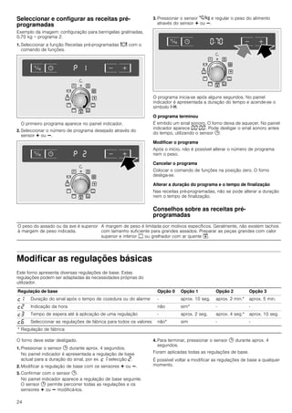 24
Seleccionar e configurar as receitas pré-
programadas
Exemplo da imagem: configuração para beringelas gratinadas,
0,70 kg = programa 2.
1. Seleccionar a função Receitas pré-programadas = com o
comando de funções.
O primeiro programa aparece no painel indicador.
2. Seleccionar o número de programa desejado através do
sensor @ ou A.
3. Pressionar o sensor ‚ e regular o peso do alimento
através do sensor @ ou A.
O programa inicia-se após alguns segundos. No painel
indicador é apresentada a duração do tempo e acende-se o
símbolo x.
O programa terminou
É emitido um sinal sonoro. O forno deixa de aquecer. No painel
indicador aparece ‹‹:‹‹. Pode desligar o sinal sonoro antes
do tempo, utilizando o sensor 0.
Modificar o programa
Após o início, não é possível alterar o número de programa
nem o peso.
Cancelar o programa
Colocar o comando de funções na posição zero. O forno
desliga-se.
Alterar a duração do programa e o tempo de finalização
Nas receitas pré-programadas, não se pode alterar a duração
nem o tempo de finalização.
Conselhos sobre as receitas pré-
programadas
Modificar as regulações básicas
Este forno apresenta diversas regulações de base. Estas
regulações podem ser adaptadas às necessidades próprias do
utilizador.
O forno deve estar desligado.
1. Pressionar o sensor 0 durante aprox. 4 segundos.
No painel indicador é apresentada a regulação de base
actual para a duração do sinal, por ex. ™‚ selecção ƒ.
2. Modificar a regulação de base com os sensores @ ou A.
3. Confirmar com o sensor 0.
No painel indicador aparece a regulação de base seguinte.
O sensor 0 permite percorrer todas as regulações e os
sensores @ ou A modificá-los.
4. Para terminar, pressionar o sensor 0 durante aprox. 4
segundos.
Foram aplicadas todas as regulações de base.
É possível voltar a modificar as regulações de base a qualquer
momento.
O peso do assado ou da ave é superior
à margem de peso indicada.
A margem de peso é limitada por motivos específicos. Geralmente, não existem tachos
com tamanho suficiente para grandes assados. Preparar as peças grandes com calor
superior e inferior % ou grelhador com ar quente #.
Regulação de base Opção 0 Opção 1 Opção 2 Opção 3
™‚ Duração do sinal após o tempo de cozedura ou do alarme - aprox. 10 seg. aprox. 2 min.* aprox. 5 min.
™ƒ Indicação da hora não sim* - -
™„ Tempo de espera até à aplicação de uma regulação - aprox. 2 seg. aprox. 4 seg.* aprox. 10 seg.
™‡ Seleccionar as regulações de fábrica para todos os valores não* sim - -
* Regulação de fábrica
 