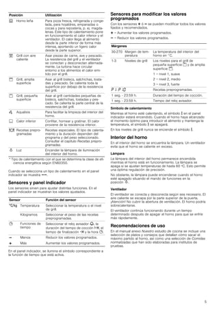 5
Cuando se selecciona un tipo de calentamiento en el panel
indicador se muestra AA.
Sensores y panel indicador
Los sensores sirven para ajustar distintas funciones. En el
panel indicador se muestran los valores ajustados.
En el panel indicador, se ilumina el símbolo correspondiente a
la función de tiempo que está activa.
Sensores para modificar los valores
programados
Con los sensores @ ó A se pueden modificar todos los valores
fijados y recomendados.
@ = Aumentar los valores programados.
A = Reducir los valores programados.
Símbolo de calentamiento
Mientras el horno esté calentando, el símbolo s en el panel
indicador estará encendido. Cuando el horno haya alcanzado
el momento óptimo para introducir el alimento y mantenga la
temperatura, el símbolo s se apagará.
En los niveles de grill nunca se enciende el símbolo s.
Interior del horno
En el interior del horno se encuentra la lámpara. Un ventilador
evita que el horno se caliente en exceso.
Lámpara
La lámpara del interior del horno permanece encendida
mientras el horno está en funcionamiento. La lámpara se
apaga si se ajustan temperaturas de hasta 60 ºC. Esto permite
una óptima regulación de precisión.
No obstante, la lámpara puede encenderse cuando el horno
esté apagado situando el mando de funciones en la
posición N.
Ventilador
El ventilador se conecta y desconecta según sea necesario. El
aire caliente se escapa por la parte superior de la puerta.
¡Atención! No cubrir la abertura de ventilación. El horno podría
sobrecalentarse.
El ventilador continúa funcionando durante un tiempo
determinado después de apagar el horno para que se enfríe
más rápidamente.
Recomendaciones de uso
En el manual anexo Nuestro estudio de cocina se incluye una
selección de platos y consejos que detallan cómo sacar el
máximo partido al horno, así como una selección de Comidas
normalizadas que han sido elaboradas para institutos de
pruebas.
0 Horno leña Para pizza fresca, refrigerada y conge-
lada, para hojaldres, empanadas o
cocas y para repostería, p. ej. magda-
lenas. Este tipo de calentamiento pone
en funcionamiento el calor inferior y el
ventilador. El calor llega al alimento
desde la parte inferior de forma más
intensa, aportando un ligero calor
desde la parte superior.
# Grill con aire
caliente
Asar piezas de carne, ave y pescado.
La resistencia del grill y el ventilador
se conectan y desconectan alternada-
mente. La turbina hace circular
entorno a los alimentos el calor emi-
tido por el grill.
$ Grill, amplia
superficie
Asar al grill bistecs, salchichas, tosta-
das y pescado. Se calienta toda la
superficie por debajo de la resistencia
del grill.
% Grill, pequeña
superficie
Asar al grill cantidades pequeñas de
bistecs, salchichas, tostadas y pes-
cado. Se calienta la parte central de la
resistencia del grill.
Œ Aqualisis Para facilitar la limpieza del interior del
horno.
$ Calor inferior Confitar, hornear y gratinar. El calor
proviene de la resistencia inferior.
= Recetas prepro-
gramadas
Recetas especiales. El tipo de calenta-
miento y la duración dependen del
programa y del peso seleccionado.
Consultar el capítulo Recetas prepro-
gramadas.
N Luz Encender la lámpara de iluminación
del interior del horno.
Sensor Función del sensor
‚ Temperatura Seleccionar la temperatura o el nivel
de grill.
Kilogramos Seleccionar el peso de las recetas
preprogramadas.
0 Funciones de
tiempo
Seleccionar el reloj avisador V, la
duración del tiempo de cocción x, el
tiempo de finalización y y la hora 0.
A Menos Reducir los valores programados.
@ Más Aumentar los valores programados.
Posición Utilización
* Tipo de calentamiento con el que se determina la clase de efi-
ciencia energética según EN60350.
Márgenes
30-270 Margen de tem-
peratura
La temperatura del interior del
horno en °C.
1-3 Niveles de grill Los niveles para el grill de
pequeña superficie % y de amplia
superficie $.
1 = nivel 1, suave
2 = nivel 2, medio
3 = nivel 3, fuerte
˜‚- ˜‚‹ Recetas preprogramadas.
1 seg. - 23:59 h. Duración del tiempo de cocción.
1 seg. - 23:59 h. Tiempo del reloj avisador.
 
