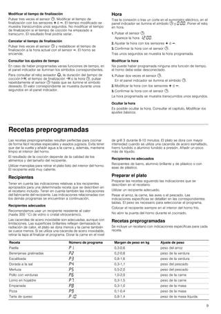 9
Modificar el tiempo de finalización
Pulsar tres veces el sensor 0. Modificar el tiempo de
finalización con los sensores @ ó A. El tiempo modificado se
muestra transcurridos unos segundos. No modificar el tiempo
de finalización si el tiempo de cocción ha empezado a
transcurrir. El resultado final podría variar.
Cancelar el tiempo de finalización
Pulsar tres veces el sensor 0 y restablecer el tiempo de
finalización a la hora actual con el sensor A. El horno se
enciende.
Consultar los ajustes de tiempo
En caso de haber programadas varias funciones de tiempo, en
el panel indicador se iluminan los símbolos correspondientes.
Para consultar el reloj avisador V, la duración del tiempo de
cocción x, el tiempo de finalización y o la hora 0, pulsar
repetidamente el sensor 0 hasta que se ilumine el símbolo
deseado. El valor correspondiente se muestra durante unos
segundos en el panel indicador.
Hora
Tras la conexión o tras un corte en el suministro eléctrico, en el
panel indicador se ilumina el símbolo 0 y ‹:‹‹. Poner el reloj
en hora.
1. Pulsar el sensor 0.
Aparece la hora ‚ƒ:‹‹.
2. Ajustar la hora con los sensores @ ó A.
3. Confirmar la hora con el sensor 0.
Tras unos segundos se muestra la hora programada.
Modificar la hora
No puede haber programada ninguna otra función de tiempo,
el horno debe estar desconectado.
1. Pulsar dos veces el sensor 0.
En el panel indicador se ilumina el símbolo 0.
2. Modificar la hora con los sensores @ ó A.
3. Confirmar la hora con el sensor 0.
La hora programada se muestra transcurridos unos segundos.
Ocultar la hora
Es posible ocultar la hora. Consultar el capítulo, Modificar los
ajustes básicos.
Recetas preprogramadas
Las recetas preprogramadas resultan perfectas para cocinar
de forma fácil recetas especiales y asados jugosos. Evita tener
que dar la vuelta y añadir agua a la carne y, además, mantiene
limpio el interior del horno.
El resultado de la cocción depende de la calidad de los
alimentos y del tamaño del recipiente.
Utilizar manoplas para retirar el plato listo del interior del horno.
El recipiente está muy caliente.
Recipientes
Tener en cuenta las indicaciones relativas a los recipientes
apropiados para una determinada receta que se describen en
el recetario incluido. Tener en cuenta también las indicaciones
del fabricante del recipiente. Las indicaciones relacionadas con
los demás programas se encuentran a continuación.
Recipientes adecuados
Recomendamos usar un recipiente resistente al calor
(hasta 300 °C) de vidrio o cristal vitrocerámico.
Las cacerolas de acero inoxidable son adecuadas, aunque con
limitaciones. Las superficies brillantes reflejan demasiado la
radiación de calor, el plato se dora menos y la carne también
se cuece menos. Si se utiliza una cacerola de acero inoxidable,
retirar la tapa al finalizar el programa. Dorar la carne en el nivel
de grill 3 durante 8-10 minutos. El plato se dora con mayor
intensidad cuando se utiliza una cacerola de acero esmaltado,
hierro fundido o aluminio fundido a presión. Añadir un poco
más de líquido.
Recipientes no adecuados
Recipientes de barro, aluminio brillante y de plástico o con
asas de plástico.
Preparar el plato
Preparar las recetas siguiendo las indicaciones que se
describen en el recetario.
Utilizar un recipiente adecuado.
Pesar el arroz, la carne, las aves o el pescado. Las
indicaciones específicas se detallan en las correspondientes
tablas. El peso es necesario para seleccionar el programa.
Colocar el recipiente siempre en el interior del horno frío.
No abrir la puerta del horno durante el cocinado.
Recetas preprogramadas
Se incluye un recetario con indicaciones específicas para cada
receta.
Receta Número de programa Margen de peso en kg Ajuste de peso
Paella ˜‚ 0,3-0,6 peso del arroz
Berenjenas gratinadas ˜ƒ 0,2-0,8 peso de la verdura
Escalibada ˜„ 0,8-1,6 peso de la verdura
Dorada a la sal ˜… 0,3-1,1 peso del pescado
Merluza ˜† 0,5-2,0 peso del pescado
Pollo con verduras ˜‡ 1,0-2,0 peso de la carne
Lomo en hojaldre ˜ˆ 0,3-1,5 peso de la carne
Empanada ˜‰ 0,3-1,0 peso de la masa
Pizza ˜Š 0,1-0,4 peso de la masa
Tarta de queso ˜‚‹ 0,8-1,4 peso de la masa líquida
 