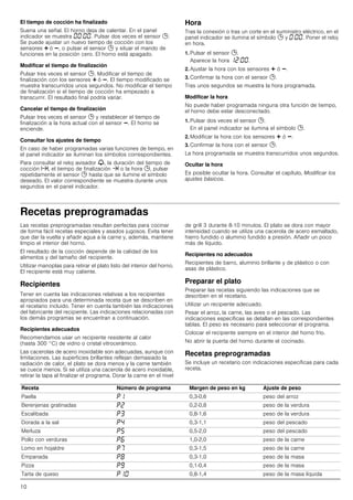 10
El tiempo de cocción ha finalizado
Suena una señal. El horno deja de calentar. En el panel
indicador se muestra ‹‹:‹‹. Pulsar dos veces el sensor 0.
Se puede ajustar un nuevo tiempo de cocción con los
sensores @ ó A, o pulsar el sensor 0 y situar el mando de
funciones en la posición cero. El horno está apagado.
Modificar el tiempo de finalización
Pulsar tres veces el sensor 0. Modificar el tiempo de
finalización con los sensores @ ó A. El tiempo modificado se
muestra transcurridos unos segundos. No modificar el tiempo
de finalización si el tiempo de cocción ha empezado a
transcurrir. El resultado final podría variar.
Cancelar el tiempo de finalización
Pulsar tres veces el sensor 0 y restablecer el tiempo de
finalización a la hora actual con el sensor A. El horno se
enciende.
Consultar los ajustes de tiempo
En caso de haber programadas varias funciones de tiempo, en
el panel indicador se iluminan los símbolos correspondientes.
Para consultar el reloj avisador V, la duración del tiempo de
cocción x, el tiempo de finalización y o la hora 0, pulsar
repetidamente el sensor 0 hasta que se ilumine el símbolo
deseado. El valor correspondiente se muestra durante unos
segundos en el panel indicador.
Hora
Tras la conexión o tras un corte en el suministro eléctrico, en el
panel indicador se ilumina el símbolo 0 y ‹:‹‹. Poner el reloj
en hora.
1. Pulsar el sensor 0.
Aparece la hora ‚ƒ:‹‹.
2. Ajustar la hora con los sensores @ ó A.
3. Confirmar la hora con el sensor 0.
Tras unos segundos se muestra la hora programada.
Modificar la hora
No puede haber programada ninguna otra función de tiempo,
el horno debe estar desconectado.
1. Pulsar dos veces el sensor 0.
En el panel indicador se ilumina el símbolo 0.
2. Modificar la hora con los sensores @ ó A.
3. Confirmar la hora con el sensor 0.
La hora programada se muestra transcurridos unos segundos.
Ocultar la hora
Es posible ocultar la hora. Consultar el capítulo, Modificar los
ajustes básicos.
Recetas preprogramadas
Las recetas preprogramadas resultan perfectas para cocinar
de forma fácil recetas especiales y asados jugosos. Evita tener
que dar la vuelta y añadir agua a la carne y, además, mantiene
limpio el interior del horno.
El resultado de la cocción depende de la calidad de los
alimentos y del tamaño del recipiente.
Utilizar manoplas para retirar el plato listo del interior del horno.
El recipiente está muy caliente.
Recipientes
Tener en cuenta las indicaciones relativas a los recipientes
apropiados para una determinada receta que se describen en
el recetario incluido. Tener en cuenta también las indicaciones
del fabricante del recipiente. Las indicaciones relacionadas con
los demás programas se encuentran a continuación.
Recipientes adecuados
Recomendamos usar un recipiente resistente al calor
(hasta 300 °C) de vidrio o cristal vitrocerámico.
Las cacerolas de acero inoxidable son adecuadas, aunque con
limitaciones. Las superficies brillantes reflejan demasiado la
radiación de calor, el plato se dora menos y la carne también
se cuece menos. Si se utiliza una cacerola de acero inoxidable,
retirar la tapa al finalizar el programa. Dorar la carne en el nivel
de grill 3 durante 8-10 minutos. El plato se dora con mayor
intensidad cuando se utiliza una cacerola de acero esmaltado,
hierro fundido o aluminio fundido a presión. Añadir un poco
más de líquido.
Recipientes no adecuados
Recipientes de barro, aluminio brillante y de plástico o con
asas de plástico.
Preparar el plato
Preparar las recetas siguiendo las indicaciones que se
describen en el recetario.
Utilizar un recipiente adecuado.
Pesar el arroz, la carne, las aves o el pescado. Las
indicaciones específicas se detallan en las correspondientes
tablas. El peso es necesario para seleccionar el programa.
Colocar el recipiente siempre en el interior del horno frío.
No abrir la puerta del horno durante el cocinado.
Recetas preprogramadas
Se incluye un recetario con indicaciones específicas para cada
receta.
Receta Número de programa Margen de peso en kg Ajuste de peso
Paella ˜‚ 0,3-0,6 peso del arroz
Berenjenas gratinadas ˜ƒ 0,2-0,8 peso de la verdura
Escalibada ˜„ 0,8-1,6 peso de la verdura
Dorada a la sal ˜… 0,3-1,1 peso del pescado
Merluza ˜† 0,5-2,0 peso del pescado
Pollo con verduras ˜‡ 1,0-2,0 peso de la carne
Lomo en hojaldre ˜ˆ 0,3-1,5 peso de la carne
Empanada ˜‰ 0,3-1,0 peso de la masa
Pizza ˜Š 0,1-0,4 peso de la masa
Tarta de queso ˜‚‹ 0,8-1,4 peso de la masa líquida
 