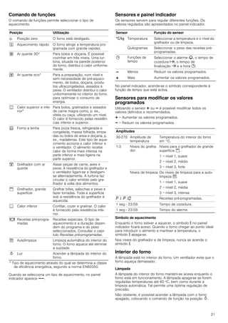 21
Comando de funções
O comando de funções permite seleccionar o tipo de
aquecimento.
Quando se selecciona um tipo de aquecimento, no painel
indicador aparece AA.
Sensores e painel indicador
Os sensores servem para regular diferentes funções. Os
valores regulados são apresentados no painel indicador.
No painel indicador, acende-se o símbolo correspondente à
função de tempo que está activa.
Sensores para modificar os valores
programados
Utilizando o sensor @ ou A é possível modificar todos os
valores definidos e recomendados.
@ = Aumentar os valores programados.
A = Reduzir os valores programados.
Símbolo de aquecimento
Enquanto o forno estiver a aquecer, o símbolo s no painel
indicador ficará aceso. Quando o forno chegar ao ponto ideal
para introduzir o alimento e mantiver a temperatura, o
símbolo s apaga-se.
Nos níveis do grelhador e de limpeza, nunca se acende o
símbolo s.
Interior do forno
A lâmpada está no interior do forno. Um ventilador evita que o
forno aqueça demasiado.
Lâmpada
A lâmpada do interior do forno mantém-se acesa enquanto o
forno está em funcionamento. A lâmpada apaga-se se forem
reguladas temperaturas até 60 ºC, bem como durante a
limpeza automática. Tal permite uma óptima regulação de
precisão.
Não obstante, é possível acender a lâmpada com o forno
apagado, colocando o comando de função na posição N.
Posição Utilização
Û Posição zero O forno está desligado.
J Aquecimento rápido O forno atinge a temperatura pro-
gramada com grande rapidez.
› Ar quente 3D* Para bolos e doçaria. É possível
cozinhar em três níveis. Uma tur-
bina, situada na parede posterior
do forno, distribui o calor uniforme-
mente.
. Ar quente eco* Para a preparação, num nível e
sem necessidade de pré-aqueci-
mento, de bolos, doçaria, produ-
tos ultracongelados, assados e
peixe. O ventilador distribui o calor
uniformemente no interior do forno
para optimizar o consumo de
energia.
% Calor superior e infe-
rior*
Para bolos, gratinados e assados
de carne magra como, p. ex.,
vitela ou caça, utilizando um nível.
O calor é fornecido pelas resistên-
cias inferior e superior.
0 Forno a lenha Para pizza fresca, refrigerada e
congelada, massa folhada, empa-
das ou bolos de areia e doçaria, p.
ex., madalenas. Este tipo de aque-
cimento acciona o calor inferior e
o ventilador. O alimento recebe
calor de forma mais intensa na
parte inferior e mais ligeira na
parte superior.
# Grelhador com ar
quente
Assar peças de carne, aves e
peixe. A resistência do grelhador e
o ventilador ligam-se e desligam-
se alternadamente. A turbina faz
circular o calor emitido pelo gre-
lhador à volta dos alimentos.
$ Grelhador, grande
superfície
Grelhar bifes, salsichas e peixe e
fazer torradas. Toda a superfície
sob a resistência do grelhador é
aquecida.
$ Calor inferior Confitar, cozer e gratinar. O calor
é fornecido pela resistência infe-
rior.
= Receitas pré-progra-
madas
Receitas especiais. O tipo de
aquecimento e a duração depen-
dem do programa e do peso
seleccionados. Consultar o capí-
tulo Receitas pré-programadas.
V Autolimpeza Limpeza automática do interior do
forno. O forno aquece até eliminar
a sujidade.
N Luz Acender a lâmpada do interior do
forno.
* Tipo de aquecimento através do qual se determina a classe
de eficiência energética, segundo a norma EN60350.
Sensor Função do sensor
‚ Temperatura Seleccionar a temperatura e o nível do
grelhador ou de limpeza.
Quilogramas Seleccionar o peso das receitas pré-
programadas.
0 Funções de
tempo
Seleccionar o alarme V, o tempo de
cozedura x, o tempo de
finalização y e a hora 0.
A Menos Reduzir os valores programados.
@ Mais Aumentar os valores programados.
Amplitudes
30-270 Amplitude de
temperatura
Temperatura do interior do forno
em °C.
1-3 Níveis do grelha-
dor
Níveis para o grelhador de grande
superfície $.
1 = nível 1, suave
2 = nível 2, médio
3 = nível 3, forte
Níveis de limpeza Os níveis de limpeza para a auto-
limpeza V.
1 = nível 1, suave
2 = nível 2, média
3 = nível 3, intensa
˜‚- ˜‚‹ Receitas pré-programadas.
1 seg - 23:59. Tempo de cozedura.
1 seg - 23:59. Tempo do alarme.
 