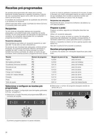 26
Receitas pré-programadas
As receitas pré-programadas são ideais para cozinhar
facilmente receitas especiais e assados suculentos. Evita ter
de virar e acrescentar água à carne, além de que mantém o
interior do forno limpo.
O resultado da cozedura depende da qualidade dos alimentos
e do tamanho do recipiente.
Utilizar luvas para retirar o prato cozinhado do interior do forno.
O recipiente está muito quente.
Recipientes
Ter em conta as indicações relativas aos recipientes
adequados a uma determinado prato, existentes na receita
incluída. Ter em conta também as indicações do fabricante do
recipiente. As indicações relacionadas com os restantes
programas encontram-se a seguir.
Recipientes adequados
Recomendamos que utilize um recipiente resistente ao calor
(até 300 °C) de vidro ou vidro vitrocerâmico.
Os tachos de aço inoxidável são adequados, embora tenham
limitações. As superfícies brilhantes reflectem demasiado a
radiação de calor, o prato fica menos dourado e a carne
também fica menos cozinhada. Se utilizar um tacho de aço
inoxidável, retirar a tampa quando o programa terminar. Dourar
a carne no nível do grelhador 3 durante 8-10 minutos. O prato
é dourado com maior intensidade quando se utiliza um tacho
de aço esmaltado, ferro fundido ou alumínio fundido sob
pressão. Acrescentar um pouco mais de líquido.
Recipientes não adequados
Recipientes de barro, de alumínio brilhante e de plástico ou
com asas de plástico.
Preparar o prato
Preparar os pratos, seguindo as indicações descritas nas
receitas.
Utilizar um recipiente adequado.
Pesar o arroz, a carne, as aves ou o peixe. As indicações
específicas são detalhadas nas tabelas correspondentes. É
necessário determinar o peso para seleccionar o programa.
Colocar o recipiente no interior do forno apenas quando este
estiver frio.
Não abrir a porta do forno durante a cozedura.
Receitas pré-programadas
É incluída uma receita com indicações específicas para cada
prato.
Seleccionar e configurar as receitas pré-
programadas
Exemplo da imagem: configuração para beringelas gratinadas,
0,70 kg = programa 2.
1. Seleccionar a função Receitas pré-programadas = com o
comando de funções.
O primeiro programa aparece no painel indicador.
2. Seleccionar o número de programa desejado através do
sensor @ ou A.
Receita Número de programa Margem de peso em kg Regulação de peso
Paelha ˜‚ 0,3-0,6 peso do arroz
Beringelas gratinadas ˜ƒ 0,2-0,8 peso da hortaliça
Escalibada (Verduras assadas) ˜„ 0,8-1,6 peso da hortaliça
Dourada ao sal ˜… 0,3-1,1 peso do peixe
Pescada ˜† 0,5-2,0 peso do peixe
Frango com hortaliças ˜‡ 1,0-2,0 peso da carne
Lombo em massa folhada ˜ˆ 0,3-1,5 peso da carne
Empada ˜‰ 0,3-1,0 peso da massa
Pizza ˜Š 0,1-0,4 peso da massa
Tarte de queijo ˜‚‹ 0,8-1,4 peso da massa líquida
 
