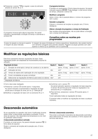 27
3. Pressionar o sensor ‚ e regular o peso do alimento
através do sensor @ ou A.
O programa inicia-se após alguns segundos. No painel
indicador é apresentada a duração do tempo e acende-se o
símbolo x.
O programa terminou
É emitido um sinal sonoro. O forno deixa de aquecer. No painel
indicador aparece ‹‹:‹‹. Pode desligar o sinal sonoro antes
do tempo, utilizando o sensor 0.
Modificar o programa
Após o início, não é possível alterar o número de programa
nem o peso.
Cancelar o programa
Colocar o comando de funções na posição zero. O forno
desliga-se.
Alterar a duração do programa e o tempo de finalização
Nas receitas pré-programadas, não se pode alterar a duração
nem o tempo de finalização.
Conselhos sobre as receitas pré-
programadas
Modificar as regulações básicas
Este forno apresenta diversas regulações de base. Estas
regulações podem ser adaptadas às necessidades próprias do
utilizador.
O forno deve estar desligado.
1. Pressionar o sensor 0 durante aprox. 4 segundos.
No painel indicador é apresentada a regulação de base
actual para a duração do sinal, por ex. ™‚ selecção ƒ.
2. Modificar a regulação de base com os sensores @ ou A.
3. Confirmar com o sensor 0.
No painel indicador aparece a regulação de base seguinte.
O sensor 0 permite percorrer todas as regulações e os
sensores @ ou A modificá-los.
4. Para terminar, pressionar o sensor 0 durante aprox. 4
segundos.
Foram aplicadas todas as regulações de base.
É possível voltar a modificar as regulações de base a qualquer
momento.
Desconexão automática
Se as regulações do aparelho não forem modificadas durante
várias horas, a desconexão automática é activada. O forno
deixa de aquecer. Isto dependerá da temperatura ou do nível
do grelhador seleccionado.
A desconexão automática é activada
É emitido um sinal sonoro. No painel indicador aparece ”‰. O
forno deixa de aquecer.
Rodar o comando de funções até à posição zero. O forno
desliga-se.
Eliminar a desconexão automática
Para evitar a activação involuntária da desconexão automática,
deve seleccionar um tempo de cozedura. O forno aquece até
terminar este tempo.
O peso do assado ou da ave é superior
à margem de peso indicada.
A margem de peso é limitada por motivos específicos. Geralmente, não existem tachos
com tamanho suficiente para grandes assados. Preparar as peças grandes com calor
superior e inferior % ou grelhador com ar quente #.
Regulação de base Opção 0 Opção 1 Opção 2 Opção 3
™‚ Duração do sinal após o tempo de cozedura ou do alarme - aprox. 10 seg. aprox. 2 min.* aprox. 5 min.
™ƒ Indicação da hora não sim* - -
™„ Tempo de espera até à aplicação de uma regulação - aprox. 2 seg. aprox. 4 seg.* aprox. 10 seg.
™† Foram reinstaladas as guias corrediças não sim - -
™‡ Seleccionar as regulações de fábrica para todos os valores não* sim - -
* Regulação de fábrica
 
