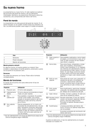 5
Su nuevo horno
Le presentamos su nuevo horno. En este capítulo se explican
las funciones del panel de mando y de sus elementos
individuales. Asimismo, se proporciona información sobre los
accesorios y los componentes del interior del horno.
Panel de mando
Le presentamos una vista general del panel de mando. En el
panel indicador no se pueden mostrar todos los símbolos a la
vez. Los elementos pueden variar según el modelo de aparato.
Mando giratorio retráctil
En algunos hornos, el mando giratorio es retráctil. Para
enclavar o desenclavar el mando giratorio, presionarlo cuando
se encuentre en la posición cero.
Sensores
No pulsar los sensores con fuerza. Pulsar sólo el símbolo
correspondiente.
Mando de funciones
El mando de funciones sirve para seleccionar el tipo de
calentamiento.
Cuando se selecciona un tipo de calentamiento en el panel
indicador se muestra AA.
Uso
1 Sensores
2 Panel indicador
3 Mando de funciones
Posición Utilización
Û Posición cero El horno está apagado.
J Calentamiento
rápido
El horno alcanza la temperatura progra-
mada con gran rapidez.
› Aire
caliente 3D*
Para pasteles y repostería. Es posible
cocinar a tres niveles. Una turbina
situada en la pared posterior del horno
distribuye el calor de forma uniforme
por el horno.
. Aire caliente
eco*
Para la preparación, en un nivel y sin
necesidad de precalentamiento, de pas-
teles, repostería, productos ultraconge-
lados, asados y pescado. El ventilador
reparte el calor de manera uniforme en
el interior del horno para optimizar el
uso de energía.
* Tipo de calentamiento con el que se determina la clase de efi-
ciencia energética según EN60350.
% Calor superior e
inferior*
Para pasteles, gratinados y carne magra
de asado, p. ej. de ternera o caza, en un
nivel. El calor proviene de las resisten-
cias inferior y superior.
0 Horno leña Para pizza fresca, refrigerada y conge-
lada, para hojaldres, empanadas o
cocas y para repostería, p. ej. magdale-
nas. Este tipo de calentamiento pone en
funcionamiento el calor inferior y el ven-
tilador. El calor llega al alimento desde
la parte inferior de forma más intensa,
aportando un ligero calor desde la parte
superior.
# Grill con aire
caliente
Asar piezas de carne, ave y pescado. La
resistencia del grill y el ventilador se
conectan y desconectan alternada-
mente. La turbina hace circular entorno
a los alimentos el calor emitido por el
grill.
$ Grill, amplia
superficie
Asar al grill bistecs, salchichas, tostadas
y pescado. Se calienta toda la superficie
por debajo de la resistencia del grill.
$ Calor inferior Confitar, hornear y gratinar. El calor pro-
viene de la resistencia inferior.
= Recetas prepro-
gramadas
Recetas especiales. El tipo de calenta-
miento y la duración dependen del pro-
grama y del peso seleccionado.
Consultar el capítulo Recetas prepro-
gramadas.
V Autolimpieza Limpieza automática del interior del
horno. El horno se calienta hasta elimi-
nar la suciedad.
N Luz Encender la lámpara de iluminación del
interior del horno.
Posición Utilización
* Tipo de calentamiento con el que se determina la clase de efi-
ciencia energética según EN60350.
 