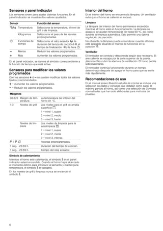 6
Sensores y panel indicador
Los sensores sirven para ajustar distintas funciones. En el
panel indicador se muestran los valores ajustados.
En el panel indicador, se ilumina el símbolo correspondiente a
la función de tiempo que está activa.
Sensores para modificar los valores
programados
Con los sensores @ ó A se pueden modificar todos los valores
fijados y recomendados.
@ = Aumentar los valores programados.
A = Reducir los valores programados.
Símbolo de calentamiento
Mientras el horno esté calentando, el símbolo s en el panel
indicador estará encendido. Cuando el horno haya alcanzado
el momento óptimo para introducir el alimento y mantenga la
temperatura, el símbolo s se apagará.
En los niveles de grill y limpieza nunca se enciende el
símbolo s.
Interior del horno
En el interior del horno se encuentra la lámpara. Un ventilador
evita que el horno se caliente en exceso.
Lámpara
La lámpara del interior del horno permanece encendida
mientras el horno está en funcionamiento. La lámpara se
apaga si se ajustan temperaturas de hasta 60 ºC, así como
durante la limpieza automática. Esto permite una óptima
regulación de precisión.
No obstante, la lámpara puede encenderse cuando el horno
esté apagado situando el mando de funciones en la
posición N.
Ventilador
El ventilador se conecta y desconecta según sea necesario. El
aire caliente se escapa por la parte superior de la puerta.
¡Atención! No cubrir la abertura de ventilación. El horno podría
sobrecalentarse.
El ventilador continúa funcionando durante un tiempo
determinado después de apagar el horno para que se enfríe
más rápidamente.
Recomendaciones de uso
En el manual anexo Nuestro estudio de cocina se incluye una
selección de platos y consejos que detallan cómo sacar el
máximo partido al horno, así como una selección de Comidas
normalizadas que han sido elaboradas para institutos de
pruebas.
Sensor Función del sensor
‚ Temperatura Seleccionar la temperatura, el nivel de
grill o de limpieza.
Kilogramos Seleccionar el peso de las recetas
preprogramadas.
0 Funciones de
tiempo
Seleccionar el reloj avisador V, la
duración del tiempo de cocción x, el
tiempo de finalización y y la hora 0.
A Menos Reducir los valores programados.
@ Más Aumentar los valores programados.
Márgenes
30-270 Margen de tem-
peratura
La temperatura del interior del
horno en °C.
1-3 Niveles de grill Los niveles para el grill de amplia
superficie $.
1 = nivel 1, suave
2 = nivel 2, medio
3 = nivel 3, fuerte
Niveles de lim-
pieza
Los niveles de limpieza para la
autolimpieza V.
1 = nivel 1, suave
2 = nivel 2, media
3 = nivel 3, intensa
˜‚- ˜‚‹ Recetas preprogramadas.
1 seg. - 23:59 h. Duración del tiempo de cocción.
1 seg. - 23:59 h. Tiempo del reloj avisador.
 