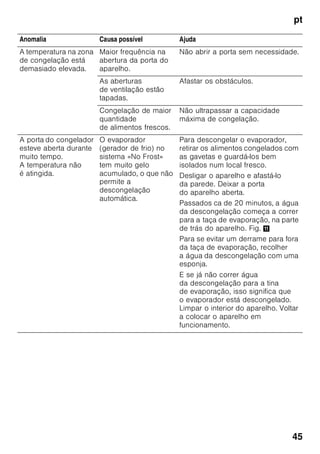 pt
43
Como poupar energia
■ Instalar o aparelho em local seco
e arejado! O aparelho não deve estar
directamente sujeito à acção dos
raios solares, nem próximo duma
fonte de calor (por ex. radiadores,
fogão).
Se necessário, utilizar uma placa
isoladora.
■ Deixar arrefecer alimentos e bebidas,
antes de os arrumar no aparelho!
■ Colocar os alimentos a descongelar
na zona de refrigeração. Aproveitar
o frio dos alimentos congelados para
refrigeração dos alimentos na zona
de refrigeração.
■ Abrir a porta do aparelho o mínimo
tempo possível!
■ A parte de trás do aparelho deve ser
limpa simplesmente, para evitar
o aumento do consumo de energia.
■ Se existente:
Montar o distanciador em relação
à parede, para atingir o consumo
de energia indicado para o aparelho
(ver instruções de montagem). Uma
distância reduzida em relação
à parede não limita o aparelho quanto
ao seu funcionamento. O consumo
de energia pode sofre uma alteração
insignificante. A distância de 75 mm
não deve ser ultrapassada.
Ruídos
de funcionamento
Ruídos absolutamente normais
Zumbido
Os motores trabalham (por ex.
agregados de frio, ventilador).
Ruídos
semelhantes a água a borbulhar ou sus
surros
O agente de refrigeração está a circular
através dos tubos.
Cliques
Motor, interruptor ou válvulas
magnéticas ligam/desligam.
Estalos
Está em curso a descongelação
automática.
Evitar ruídos
O aparelho está desnivelado
Favor nivelar o aparelho com a ajuda
de um nível de bolha dear. Utilizar, para
isso, os pés de enroscar ou colocar
qualquer coisa por baixo.
O aparelho está encostado
Favor afastar o aparelho dos
móveis ou aparelhos vizinhos.
Recipientes e prateleiras abanam ou
estão presos
Verificar as peças removíveis e voltar
a colocá-las no lugar.
Garrafas ou outros recipientes tocam-
se
Afastar, ligeiramente, as
garrafas e recipientes uns dos outros.
 