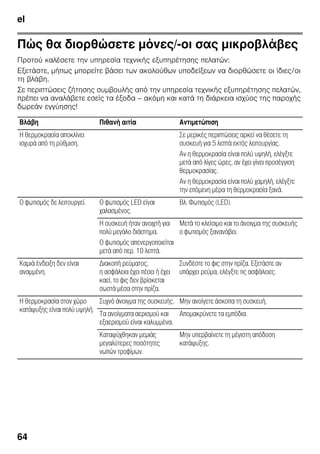 el
64
Πώς θα διορθώσετε μόνες/-οι σας μικροβλάβες
Προτού καλέσετε την υπηρεσία τεχνικής εξυπηρέτησης πελατών:
Εξετάστε, μήπως μπορείτε βάσει των ακολούθων υποδείξεων να διορθώσετε οι ίδιες/οι
τη βλάβη.
Σε περιπτώσεις ζήτησης συμβουλής από την υπηρεσία τεχνικής εξυπηρέτησης πελατών,
πρέπει να αναλάβετε εσείς τα έξοδα – ακόμη και κατά τη διάρκεια ισχύος της παροχής
δωρεάν εγγύησης!
Βλάβη Πιθανή αιτία Αντιμετώπιση
Η θερμοκρασία αποκλίνει
ισχυρά από τη ρύθμιση.
Σε μερικές περιπτώσεις αρκεί να θέσετε τη
συσκευή για 5 λεπτά εκτός λειτουργίας.
Αν η θερμοκρασία είναι πολύ υψηλή, ελέγξτε
μετά από λίγες ώρες, αν έχει γίνει προσέγγιση
θερμοκρασίας.
Αν η θερμοκρασία είναι πολύ χαμηλή, ελέγξτε
την επόμενη μέρα τη θερμοκρασία ξανά.
Ο φωτισμός δε λειτουργεί. Ο φωτισμός LED είναι
χαλασμένος.
Βλ. Φωτισμός (LED).
Η συσκευή ήταν ανοιχτή για
πολύ μεγάλο διάστημα.
Ο φωτισμός απενεργοποιείται
μετά από περ. 10 λεπτά.
Μετά το κλείσιμο και το άνοιγμα της συσκευής
ο φωτισμός ξανανάβει.
Καμιά ένδειξη δεν είναι
αναμμένη.
Διακοπή ρεύματος,
η ασφάλεια έχει πέσει ή έχει
καεί, το φις δεν βρίσκεται
σωστά μέσα στην πρίζα.
Συνδέστε το φις στην πρίζα. Εξετάστε αν
υπάρχει ρεύμα, ελέγξτε τις ασφάλειες.
Η θερμοκρασία στον χώρο
κατάψυξης είναι πολύ υψηλή.
Συχνό άνοιγμα της συσκευής. Μην ανοίγετε άσκοπα τη συσκευή.
Τα ανοίγματα αερισμού και
εξαερισμού είναι καλυμμένα.
Απομακρύνετε τα εμπόδια.
Καταψύχθηκαν μεμιάς
μεγαλύτερες ποσότητες
νωπών τροφίμων.
Μην υπερβαίνετε τη μέγιστη απόδοση
κατάψυξης.
 