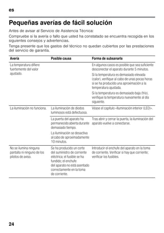es
24
Pequeñas averías de fácil solución
Antes de avisar al Servicio de Asistencia Técnica:
Compruebe si la avería o fallo que usted ha constatado se encuentra recogida en los
siguientes consejos y advertencias.
Tenga presente que los gastos del técnico no quedan cubiertos por las prestaciones
del servicio de garantía.
Avería Posible causa Forma de subsanarla
La temperatura difiere
fuertemente del valor
ajustado.
En algunos casos es posible que sea suficiente
desconectar el aparato durante 5 minutos.
Si la temperatura es demasiado elevada
(calor), verifique al cabo de unas pocas horas
si se ha producido una aproximación a la
temperatura ajustada.
Si la temperatura es demasiado baja (frío),
verifique la temperatura nuevamente al día
siguiente.
La iluminación no funciona. La iluminación de diodos
luminosos está defectuosa.
Véase el capítulo «Iluminación interior (LED)».
La puerta del aparato ha
permanecidoabiertadurante
demasiado tiempo.
La iluminación se desactiva
alcabode aproximadamente
10 minutos.
Tras abrir y cerrar la puerta, la iluminación del
aparato vuelve a conectarse.
No se ilumina ninguna
pantalla ni ninguno de los
pilotos de aviso.
Se ha producido un corte
del suministro de corriente
eléctrica; el fusible se ha
fundido; el enchufe
del aparato no está asentado
correctamente en la toma
de corriente.
Introducir el enchufe del aparato en la toma
de corriente. Verificar si hay que corriente;
verificar los fusibles.
 