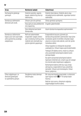 tr
84
Arıza Muhtemel sebebi Giderilmesi
Herhangi bir gösterge
yanmıyor.
Elektrik kesintisi; sigorta
kapalı; elektrik fişi prize iyi
takılmamış.
Elektrik fişini takınız. Elektrik akımı olup
olmadığı kontrol edilmelidir, sigortalar kontrol
edilmelidir.
Dondurucu bölmesinin
derecesi çok sıcak.
Cihazın çok sık açılması. Cihazı gereksiz açmayınız.
Havagirişveçıkışdeliklerinin
önü kapanmış.
Engeller giderilmelidir.
Çok miktarda taze besin
donduruldu.
Azami dondurma kapasitesi aşılmamalıdır.
Dondurucu bölümünün
kapısı uzun süre açık kaldı;
artık ayarlanmış sıcaklığa
ulaşılamıyor.
NoFrost sistemindeki
evaporatör (soğuk üretici)
aşırı oranda buz tutmuş ve bu
nedenle tam otomatik buz
çözme işlemini yapamıyor.
Evaporatörün buzunu çözmek için,
dondurulmuş besinleri çekmeceler veye içine
kondukları gözler ile birlikte cihazdan dışarı
çıkarınız ve iyice izole ederek, serin bir yerde
muhafaza ediniz.
Cihazı kapatınız ve iteleyerek duvardan
uzaklaştırınız. Cihazın kapısı açık bırakılmalıdır.
Yaklaşık 20 dakika sonra, eriyen su cihazın
arka yüzündeki buharlaşma kabının içine
akmaya başlar.
Bu işlem esnasında buharlaşma kabının
taşmasını önlemek için, eriyen suyu bir sünger
ile emerek kabın boşlmasını sağlayınız.
Buharlaşma kabına artık buz suyu eriyip
akmayınca, evaporatörün buzu çözülmüş
demektir. Cihazın içini temizleyiniz. Cihazı
tekrar çalıştırınız.
Cihaz soğutmuyor, ısı
derecesi göstergesi
ve aydınlatma yanıyor.
Sergileme modu devreye
sokulmuştur.
Bir onay sesi duyuluncaya kadar, ısı derecesi
ayar tuşunu resim "/4 10 saniye basılı
tutunuz.
Belli bir süre sonra, cihazınızın soğutup
soğutmadığını kontrol ediniz.
 
