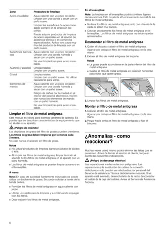 6
Limpiar el filtro de metal antigrasa
Este manual es válido para distintas variantes de aparato. Es
posible que se describan características de equipamiento que
no aludan a su aparato.
: ¡Peligro de incendio!
Los depósitos de grasa del filtro de grasas pueden prenderse.
Los filtros de grasa deben limpiarse por lo menos cada
2 meses.
No usar nunca el aparato sin filtro de grasa.
Notas
■ No utilizar productos de limpieza agresivos a base de ácidos
o lejía.
■ Al limpiar los filtros de metal antigrasa, limpiar también el
soporte de los filtros de metal antigrasa en el aparato con un
paño húmedo.
■ Los filtros de metal antigrasa se pueden limpiar a mano o en
el lavavajillas.
A mano:
Nota: En caso de suciedad fuertemente incrustada se puede
utilizar un disolvente de grasa. Se puede solicitar a través de la
tienda on-line.
■ Remojar los filtros de metal antigrasa en agua caliente con
jabón.
■ Utilizar un cepillo para la limpieza y a continuación enjuagar
bien los filtros.
■ Dejar escurrir los filtros de metal antigrasa.
En el lavavajillas:
Nota: La limpieza en el lavavajillas podría conllevar ligeras
decoloraciones. Esto no afecta al funcionamiento normal de los
filtros de metal antigrasa.
■ No lavar los filtros de metal antigrasa junto con el resto de la
vajilla si están muy sucios.
■ Colocar debidamente los filtros de metal antigrasa en el
lavavajillas. Los filtros de metal antigrasa no deben quedar
aprisionados.
Desmontar el filtro de metal antigrasa
1. Quitar el bloqueo y abatir el filtro de metal antigrasa.
Agarrar por debajo el filtro de metal antigrasa con la otra
mano.
2. Extraer el filtro de metal antigrasa del soporte.
Notas
■ La grasa puede acumularse en la parte inferior del filtro de
metal antigrasa.
■ Sujetar el filtro de metal antigrasa en posición horizontal
para evitar que gotee grasa.
3. Limpiar los filtros de metal antigrasa.
Montar el filtro de metal antigrasa
1. Colocar el filtro de metal antigrasa.
Agarrar por debajo el filtro de metal antigrasa con la otra
mano.
2. Plegar hacia arriba el filtro de metal antigrasa y fijar el
bloqueo.
¿Anomalías - como
reaccionar?
Muchas veces usted mismo podrá eliminar las fallas que se
presenten. Antes de llamar el servicio al cliente, tenga en
cuenta las siguientes indicaciones.
: ¡Peligro de descarga eléctrica!
Las reparaciones inadecuadas son peligrosas. Las
reparaciones y la sustitución de cables de conexión
defectuosos solo pueden ser efectuadas por personal del
Servicio de Asistencia Técnica debidamente instruido. Si el
aparato está averiado, desenchufarlo de la red o desconectar
el fusible de la caja de fusibles. Avisar al Servicio de Asistencia
Técnica.
Zona Productos de limpieza
Acero inoxidable Agua caliente con un poco de jabón:
Limpiar con una bayeta y secar con un
paño suave.
Limpiar las superficies de acero inoxi-
dable siempre en la dirección del
pulido.
Puede adquirir productos de limpieza
de acero especiales en el servicio de
asistencia técnica o en comercios
especializados. Aplicar una capa muy
fina del producto de limpieza con un
paño suave.
Superficies barniza-
das
Agua caliente con un poco de jabón:
Limpiar con una bayeta húmeda y
secar con un paño suave.
No usar limpiadores para acero inoxi-
dable.
Aluminio y plástico Limpiacristales:
Limpiar con un paño suave.
Cristal Limpiacristales:
Limpiar con un paño suave. No utilizar
rascadores para vidrio.
Elementos de
mando
Agua caliente con un poco de jabón:
Limpiar con una bayeta húmeda y
secar con un paño suave.
Peligro de daños por humedad en el
interior del sistema electrónico. No lim-
piar nunca los elementos de mando
con un paño húmedo.
No usar limpiadores para acero inoxi-
dable.
 