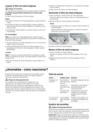 6
Limpiar el filtro de metal antigrasa
: ¡Peligro de incendio!
Los depósitos de grasa del filtro de grasas pueden prenderse.
Los filtros de grasa deben limpiarse por lo menos cada
2 meses.
No usar nunca el aparato sin filtro de grasa.
Notas
■ No utilizar productos de limpieza agresivos a base de ácidos
o lejía.
■ Al limpiar los filtros de metal antigrasa, limpiar también el
soporte de los filtros de metal antigrasa en el aparato con un
paño húmedo.
■ Los filtros de metal antigrasa se pueden limpiar a mano o en
el lavavajillas.
En el lavavajillas:
Nota: La limpieza en el lavavajillas podría conllevar ligeras
decoloraciones. Esto no afecta al funcionamiento normal de los
filtros de metal antigrasa.
■ No lavar los filtros de metal antigrasa junto con el resto de la
vajilla si están muy sucios.
■ Colocar debidamente los filtros de metal antigrasa en el
lavavajillas. Los filtros de metal antigrasa no deben quedar
aprisionados.
A mano:
Nota: En caso de suciedad fuertemente incrustada se puede
utilizar un disolvente de grasa. Se puede solicitar a través de la
tienda on-line.
■ Remojar los filtros de metal antigrasa en agua caliente con
jabón.
■ Utilizar un cepillo para la limpieza y a continuación enjuagar
bien los filtros.
■ Dejar escurrir los filtros de metal antigrasa.
Desmontar el filtro de metal antigrasa
1. Abrir el bloqueo y abatir el filtro de metal antigrasa.
Para ello, agarrar por debajo el filtro de metal antigrasa con
la otra mano.
2. Extraer el filtro de metal antigrasa del soporte.
Notas
■ La grasa puede acumularse en la parte inferior del filtro de
metal antigrasa.
– Sujetar el filtro de metal antigrasa en posición horizontal
para evitar que gotee grasa.
3. Limpiar el filtro de metal antigrasa.
Montar el filtro de metal antigrasa
1. Colocar el filtro de metal antigrasa.
Agarrar por debajo el filtro de metal antigrasa con la otra
mano.
2. Plegar hacia arriba el filtro de metal antigrasa y fijar el
bloqueo.
¿Anomalías - como reaccionar?
Muchas veces usted mismo podrá eliminar las fallas que se
presenten. Antes de llamar el servicio al cliente, tenga en
cuenta las siguientes indicaciones.
: ¡Peligro de descarga eléctrica!
Las reparaciones inadecuadas son peligrosas. Las
reparaciones y la sustitución de cables de conexión
defectuosos solo pueden ser efectuadas por personal del
Servicio de Asistencia Técnica debidamente instruido. Si el
aparato está averiado, desenchufarlo de la red o desconectar
el fusible de la caja de fusibles. Avisar al Servicio de Asistencia
Técnica.
Tabla de averías
--------
Sustituir las bombillas
: ¡Peligro de descarga eléctrica!
Al sustituir las bombillas, los contactos del portalámparas están
bajo corriente. Antes de sustituirlas, desenchufar el aparato de
la red o desconectar el fusible de la caja de fusibles.
Importante:Utilizar exclusivamente medios de iluminación del
mismo tipo y potencia (véase el portalámparas o la etiqueta de
características en el interior del aparato; será necesario retirar
el filtro de metal para grasa.).
Avería Posible causa Solución
El aparato no
funciona
El enchufe no
está conectado
a la red
Enchufar el aparato a la red
eléctrica
Corte en el
suministro eléc-
trico
Comprobar si los demás
electrodomésticos de
cocina funcionan
El fusible está
defectuoso
Comprobar en la caja de
fusibles si el fusible del
aparato está en correcto
estado
La iluminación
no funciona.
Las bombillas
están estropea-
das.
Sustituir las bombillas, ver
el capítulo «Sustitución de
bombillas».
 