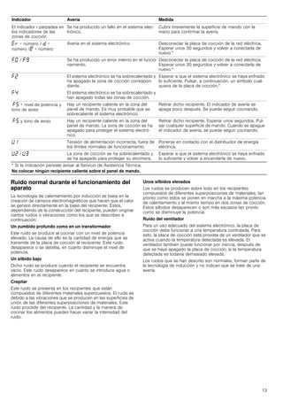 13
Ruido normal durante el funcionamiento del
aparato
La tecnología de calentamiento por inducción se basa en la
creación de campos electromagnéticos que hacen que el calor
se genere directamente en la base del recipiente. Éstos,
dependiendo de la construcción del recipiente, pueden originar
ciertos ruidos o vibraciones como los que se describen a
continuación:
Un zumbido profundo como en un transformador
Este ruido se produce al cocinar con un nivel de potencia
elevado. La causa de ello es la cantidad de energía que se
transmite de la placa de cocción al recipiente. Este ruido
desaparece o se debilita, en cuanto disminuye el nivel de
potencia.
Un silbido bajo
Dicho ruido se produce cuando el recipiente se encuentra
vacío. Este ruido desaparece en cuanto se introduce agua o
alimentos en el recipiente.
Crepitar
Este ruido se presenta en los recipientes que están
compuestos de diferentes materiales superpuestos. El ruido es
debido a las vibraciones que se producen en las superficies de
unión de las diferentes superposiciones de materiales. Este
ruido procede del recipiente. La cantidad y la manera de
cocinar los alimentos pueden hacer variar la intensidad del
ruido.
Unos silbidos elevados
Los ruidos se producen sobre todo en los recipientes
compuestos de diferentes superposiciones de materiales, tan
pronto como estos se ponen en marcha a la máxima potencia
de calentamiento y al mismo tiempo en dos zonas de cocción.
Estos silbidos desaparecen o son más escasos tan pronto
como se disminuye la potencia.
Ruido del ventilador
Para un uso adecuado del sistema electrónico, la placa de
cocción debe funcionar a una temperatura controlada. Para
esto, la placa de cocción está provista de un ventilador que se
activa cuando la temperatura detectada es elevada. El
ventilador también puede funcionar por inercia, después de
que se haya apagado la placa de cocción, si la temperatura
detectada es todavía demasiado elevada.
Los ruidos que se han descrito son normales, forman parte de
la tecnología de inducción y no indican que se trate de una
avería.
El indicador - parpadea en
los indicadores de las
zonas de cocción
Se ha producido un fallo en el sistema elec-
trónico.
Cubrir brevemente la superficie de mando con la
mano para confirmar la avería.
“§ + número / š +
número /¡ + número
Avería en el sistema electrónico. Desconectar la placa de cocción de la red eléctrica.
Esperar unos 30 segundos y volver a conectarla de
nuevo.*
”‹ / ”Š Se ha producido un error interno en el funcio-
namiento.
Desconectar la placa de cocción de la red eléctrica.
Esperar unos 30 segundos y volver a conectarla de
nuevo.*
”ƒ El sistema electrónico se ha sobrecalentado y
ha apagado la zona de cocción correspon-
diente.
Esperar a que el sistema electrónico se haya enfriado
lo suficiente. Pulsar, a continuación, un símbolo cual-
quiera de la placa de cocción.*
”… El sistema electrónico se ha sobrecalentado y
han apagado todas las zonas de cocción.
”† + nivel de potencia y
tono de aviso
Hay un recipiente caliente en la zona del
panel de mando. Es muy probable que se
sobrecaliente el sistema electrónico.
Retirar dicho recipiente. El indicador de avería se
apaga poco después. Se puede seguir cocinando.
”† y tono de aviso Hay un recipiente caliente en la zona del
panel de mando. La zona de cocción se ha
apagado para proteger el sistema electró-
nico.
Retirar dicho recipiente. Esperar unos segundos. Pul-
sar cualquier superficie de mando. Cuando se apague
el indicador de avería, se puede seguir cocinando.
—‚ Tensión de alimentación incorrecta, fuera de
los límites normales de funcionamiento.
Ponerse en contacto con el distribuidor de energía
eléctrica.
—ƒ / —„ La zona de cocción se ha sobrecalentado y
se ha apagado para proteger su encimera.
Esperar a que el sistema electrónico se haya enfriado
lo suficiente y volver a encenderla de nuevo.
Indicador Avería Medida
* Si la indicación persiste avisar al Servicio de Asistencia Técnica.
No colocar ningún recipiente caliente sobre el panel de mando.
 