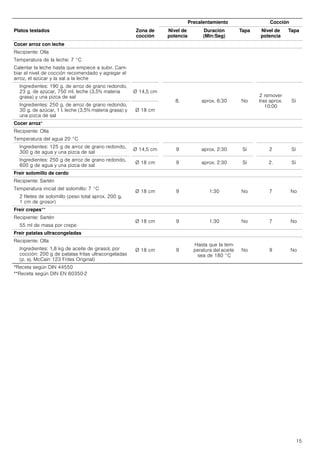 15
Cocer arroz con leche
Recipiente: Olla
Temperatura de la leche: 7 °C
Calentar la leche hasta que empiece a subir. Cam-
biar el nivel de cocción recomendado y agregar el
arroz, el azúcar y la sal a la leche
Ingredientes: 190 g. de arroz de grano redondo,
23 g. de azúcar, 750 ml. leche (3,5% materia
grasa) y una pizca de sal
Ø 14,5 cm
8. aprox. 6:30 No
2 remover
tras aprox.
10:00
Sí
Ingredientes: 250 g. de arroz de grano redondo,
30 g. de azúcar, 1 l. leche (3,5% materia grasa) y
una pizca de sal
Ø 18 cm
Cocer arroz*
Recipiente: Olla
Temperatura del agua 20 °C
Ingredientes: 125 g de arroz de grano redondo,
300 g de agua y una pizca de sal
Ø 14,5 cm 9 aprox. 2:30 Sí 2 Sí
Ingredientes: 250 g de arroz de grano redondo,
600 g de agua y una pizca de sal
Ø 18 cm 9 aprox. 2:30 Sí 2. Sí
Freír solomillo de cerdo
Recipiente: Sartén
Ø 18 cm 9 1:30 No 7 No
Temperatura inicial del solomillo: 7 °C
2 filetes de solomillo (peso total aprox. 200 g,
1 cm de grosor)
Freír crepes**
Recipiente: Sartén
Ø 18 cm 9 1:30 No 7 No
55 ml de masa por crepe
Freír patatas ultracongeladas
Recipiente: Olla
Ø 18 cm 9
Hasta que la tem-
peratura del aceite
sea de 180 °C
No 9 NoIngredientes: 1,8 kg de aceite de girasol, por
cocción: 200 g de patatas fritas ultracongeladas
(p. ej. McCain 123 Frites Original)
Precalentamiento Cocción
Platos testados Zona de
cocción
Nivel de
potencia
Duración
(Min:Seg)
Tapa Nivel de
potencia
Tapa
*Receta según DIN 44550
**Receta según DIN EN 60350-2
 