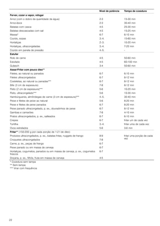 22
Ferver, cozer a vapor, refogar
Arroz (com o dobro da quantidade da água) 2-3 15-30 min
Arroz-doce 2-3 30-40 min
Batatas com casca 4-5 25-30 min
Batatas descascadas com sal 4-5 15-25 min
Massa* 6-7 6-10 min
Cozido, sopas 3.­4. 15-60 min
Hortaliças 2.-3. 10-20 min
Hortaliças, ultracongeladas 3.­4. 7-20 min
Cozido em panela de pressão 4.-5. -
Estufar
Rolo de carne 4-5 50-60 min
Estufado 4-5 60-100 min
Gulasch 3-4 50-60 min
Assar/Fritar com pouco óleo**
Filetes, ao natural ou panados 6-7 6-10 min
Filetes ultracongelados 6-7 8-12 min
Costeletas, ao natural ou panadas*** 6-7 8-12 min
Bife (3 cm de espessura) 7-8 8-12 min
Peito (2 cm de espessura)*** 5-6 10-20 min
Peito, ultracongelado*** 5-6 10-30 min
Hambúrgueres, almôndegas de carne (3 cm de espessura)*** 4.-5. 30-40 min
Peixe e filetes de peixe ao natural 5-6 8-20 min
Peixe e filetes de peixe panados 6-7 8-20 min
Peixe panado ultracongelado, p. ex., douradinhos de peixe 6-7 8-12 min
Gambas e camarões 7-8 4-10 min
Pratos ultracongelados, p. ex., salteados 6-7 6-10 min
Crepes 6-7 fritar um de cada vez
Tortilha 3.­4. fritar uma de cada vez
Ovos estrelados 5-6 3-6 min
Fritar** (150-200 g por cada porção de 1-2 l de óleo)
Produtos ultracongelados, p. ex., batatas fritas, nuggets de frango 8-9 fritar uma porção de cada
vez
Croquetes ultracongelados 7-8
Carne, p. ex., peças de frango 6-7
Peixe panado ou em massa de cerveja 6-7
Hortaliças, cogumelos, panados ou em massa de cerveja, p. ex., cogumelos
frescos
6-7
Doçaria, p. ex., filhós, fruta em massa de cerveja 4-5
Nível de potência Tempo de cozedura
* Cozedura sem tampa
** Sem tampa
*** Virar com frequência
 