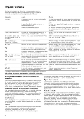 26
Reparar avarias
Normalmente, as avarias devem-se a pequenos pormenores.
Antes de contactar o Serviço de Assistência Técnica, deve ter
em conta as seguintes recomendações e advertências.
Ruído normal durante o funcionamento do
aparelho
A tecnologia de aquecimento por indução baseia-se na criação
de campos electromagnéticos que fazem com que o calor se
gere directamente na base do recipiente. Estes campos,
dependendo da estrutura do recipiente, podem dar origem a
certos ruídos e vibrações como aqueles descritos em seguida:
Um zumbido profundo tal como o de um transformador
Este ruído é produzido ao cozinhar com um nível de potência
elevado. Tal acontece devido à quantidade de energia
transmitida da placa de cozedura para o recipiente. Este ruído
desaparece ou torna-se mais fraco, à medida que diminui o
nível de potência.
Um silvo baixo
Este ruído é produzido quando o recipiente está vazio. Este
ruído desaparece, à medida que se coloca água ou alimentos
no recipiente.
Crepitar
Este ruído é sentido nos recipientes compostos por diferentes
materiais sobrepostos. O ruído deve-se às vibrações
produzidas nas superfícies de união das diferentes
sobreposições de materiais. Este ruído é produzido pelo
recipiente. A intensidade do ruído pode variar de acordo com a
quantidade dos alimentos e a forma de os cozinhar.
Alguns silvos ruidosos
Os ruídos são geralmente produzidos por recipientes
compostos por diferentes sobreposições de materiais, logo
que sejam utilizados na potência máxima de aquecimento e
em duas zonas de cozedura ao mesmo tempo. Estes silvos
desaparecem ou tornam-se mais fracos, assim que a potência
é diminuída.
Ruído do ventilador
Para uma utilização adequada do sistema electrónico, a placa
de cozedura deve funcionar a uma temperatura controlada.
Para tal, a placa de cozedura está equipada com um ventilador
que é activado quando for detectada uma temperatura
elevada. O ventilador também pode funcionar por inércia,
depois de a placa de cozedura se ter desligado, caso a
temperatura detectada seja, ainda assim, demasiado elevada.
Os ruídos descritos são normais, são característicos da
tecnologia de indução e não indicam qualquer tipo de avaria.
Indicador Avaria Medida
nenhum O abastecimento de corrente eléctrica foi
interrompido.
Verificar, com a ajuda de outros aparelhos eléctricos,
se houve um corte no abastecimento de corrente eléc-
trica.
O aparelho não foi ligado conforme o
esquema de ligações.
Verificar se o aparelho foi ligado conforme o esquema
de ligações.
Avaria no sistema electrónico. Se, através das verificações anteriores, a avaria não
for solucionada, contactar o Serviço de Assistência
Técnica.
Os indicadores piscam O painel de comandos está húmido ou foi
colocado algum objecto sobre o mesmo.
Secar a zona do painel de comandos ou retirar o
objecto.
O indicador - pisca nos
indicadores das zonas de
cozedura
Ocorreu uma avaria no sistema electrónico. Cobrir brevemente a superfície de comando com a
mão para confirmar a avaria.
“§ + número / š +
número /¡ + número
Avaria no sistema electrónico. Desligar a placa de cozedura da rede eléctrica. Espe-
rar cerca de 30 segundos e voltar a ligar.*
”‹ / ”Š Ocorreu um erro interno no funcionamento. Desligar a placa de cozedura da rede eléctrica. Espe-
rar cerca de 30 segundos e voltar a ligar.*
”ƒ O sistema electrónico sobreaqueceu e desli-
gou a zona de cozedura correspondente.
Esperar que o sistema electrónico arrefeça o sufi-
ciente. Pressionar, de seguida, qualquer um dos sím-
bolos da placa de cozedura.*
”… O sistema electrónico sobreaqueceu e desli-
gou todas as zonas de cozedura.
”† + nível de potência e
tom de aviso
Há um recipiente quente na zona do painel
de comandos. É muito provável que sobrea-
queça o sistema electrónico.
Retirar o recipiente. O indicador de avaria apaga-se
pouco depois. Pode-se continuar a cozinhar.
”† e tom de aviso Há um recipiente quente na zona do painel
de comandos. A zona de cozedura apagou-
se para proteger o sistema electrónico.
Retirar o recipiente. Esperar alguns segundos. Pressio-
nar qualquer superfície de comando. Quando o indica-
dor de avaria se apagar, pode-se continuar a cozinhar.
—‚ Tensão de alimentação inadequada, fora dos
limites normais de funcionamento.
Entrar em contacto com o distribuidor de energia eléc-
trica.
—ƒ / —„ A zona de cozedura sobreaqueceu e desli-
gou-se para proteger a bancada.
Esperar que o sistema electrónico arrefeça o sufi-
ciente e voltar a ligar.
* Se a indicação persistir, contactar o Serviço de Assistência Técnica.
Não colocar recipientes quentes sobre o painel de comandos.
 