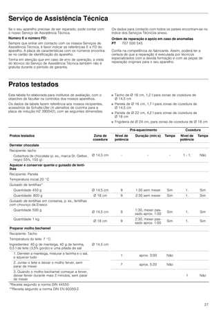 27
Serviço de Assistência Técnica
Se o seu aparelho precisar de ser reparado, pode contar com
o nosso Serviço de Assistência Técnica.
Número E e número FD:
Sempre que entrar em contacto com os nossos Serviços de
Assistência Técnica, é favor indicar as referências E e FD do
aparelho. A placa de características com os números encontra-
se no cartão de identificação do aparelho.
Tenha em atenção que em caso de erro de operação, a visita
do técnico do Serviço de Assistência Técnica também não é
gratuita durante o período de garantia.
Os dados para contacto com todos os países encontram-se no
índice dos Serviços Técnicos anexo.
Ordem de reparação e apoio em caso de anomalias
Confie na competência do fabricante. Assim, poderá ter a
certeza de que a reparação é executada por técnicos
especializados com a devida formação e com as peças de
reparação originais para o seu aparelho.
Pratos testados
Esta tabela foi elaborada para institutos de avaliação, com o
objectivo de facultar os controlos dos nossos aparelhos.
Os dados da tabela fazem referência aos nossos recipientes,
acessórios da Schulte-Ufer (4 utensílios de cozinha para a
placa de indução HZ 390042), com as seguintes dimensões:
■ Tacho de Ø 16 cm, 1,2 l para zonas de cozedura de
Ø 14,5 cm
■ Panela de Ø 16 cm, 1,7 l para zonas de cozedura de
Ø 14,5 cm
■ Panela de Ø 22 cm, 4,2 l para zonas de cozedura de
Ø 18 cm
■ Frigideira de Ø 24 cm, para zonas de cozedura de Ø 18 cm
PT 707 500 545
Pré-aquecimento Cozedura
Pratos testados Zona de
cozedura
Nível de
potência
Duração (min:s) Tampa Nível de
potência
Tampa
Derreter chocolate
Recipiente: tacho
Ø 14,5 cm - - - 1 - 1. NãoCobertura de chocolate (p. ex., marca Dr. Oetker,
negro 55%, 150 g)
Aquecer e conservar quente o guisado de lenti-
lhas
Recipiente: Panela
Temperatura inicial 20 °C
Guisado de lentilhas*
Quantidade 450 g Ø 14,5 cm 9 1:30 sem mexer Sim 1. Sim
Quantidade: 800 g Ø 18 cm 9 2:30 sem mexer Sim 1. Sim
Guisado de lentilhas em conserva, p. ex., lentilhas
com chouriço da Erasco
Quantidade 500 g
Ø 14,5 cm 9
1:30, mexer pas-
sado aprox. 1:00
Sim 1. Sim
Quantidade 1 kg
Ø 18 cm 9
2:30, mexer pas-
sado aprox. 1:00
Sim 1. Sim
Preparar molho bechamel
Recipiente: Tacho
Temperatura do leite: 7 °C
Ingredientes: 40 g de manteiga, 40 g de farinha,
0,5 l de leite (3,5% gordo) e uma pitada de sal
Ø 14,5 cm
1. Derreter a manteiga, misturar a farinha e o sal,
e aquecer tudo
1 aprox. 3:00 Não
2. Juntar o leite e deixar o molho ferver, sem
parar de mexer
7 aprox. 5:20 Não
3. Quando o molho bechamel começar a ferver,
deixar ferver durante mais 2 minutos, sem parar
de mexer
1 Não
*Receita segundo a norma DIN 44550
**Receita segundo a norma DIN EN 60350-2
 