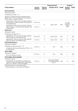 28
Fazer arroz-doce
Recipiente: Panela
Temperatura do leite: 7 °C
Aquecer o leite até começar a levantar fervura.
Mudar para o nível de cozedura recomendado e
juntar o arroz e o açúcar ao leite
Ingredientes: 190 g de arroz de grão redondo,
23 g de açúcar, 750 ml de leite (3,5% gordo) e
uma pitada de sal
Ø 14,5 cm
8. aprox. 6:30 Não
2, mexer
passados
aprox.
10:00
Sim
Ingredientes: 250 g de arroz de grão redondo,
30 g de açúcar, 1 l de leite (3,5% gordo) e uma
pitada de sal
Ø 18 cm
Cozer arroz*
Recipiente: Panela
Temperatura da água 20 °C
Ingredientes: 125 g de arroz de grão redondo,
300 g de água e uma pitada de sal
Ø 14,5 cm 9 aprox. 2:30 Sim 2 Sim
Ingredientes: 250 g de arroz de grão redondo,
600 g de água e uma pitada de sal
Ø 18 cm 9 aprox. 2:30 Sim 2. Sim
Fritar lombo de porco
Recipiente: Frigideira
Ø 18 cm 9 1:30 Não 7 Não
Temperatura inicial do lombo: 7 °C
2 filetes de lombo (peso total aprox. 200 g, 1 cm
de espessura)
Fazer crepes**
Recipiente: Frigideira
Ø 18 cm 9 1:30 Não 7 Não
55 ml de massa por crepe
Fritar batatas ultracongeladas
Recipiente: Panela
Ø 18 cm 9
Até que a tempera-
tura do óleo seja de
180 °C
Não 9 NãoIngredientes: 1,8 kg de óleo de girassol, por
cozedura: 200 g de batatas fritas ultracongela-
das (p. ex., McCain 123 Frites Original)
Pré-aquecimento Cozedura
Pratos testados Zona de
cozedura
Nível de
potência
Duração (min:s) Tampa Nível de
potência
Tampa
*Receita segundo a norma DIN 44550
**Receita segundo a norma DIN EN 60350-2
 