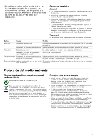 5
■ Las ollas pueden saltar hacia arriba de
forma repentina por la presencia de
líquido entre la base del recipiente y la
zona de cocción. Mantener siempre secas
la zona de cocción y la base del
recipiente.
Causas de los daños
¡Atención!
■ Las bases ásperas de los recipientes pueden rayar la placa
de cocción.
■ No colocar nunca recipientes vacíos en las zonas de
cocción. Pueden provocar daños.
■ No colocar recipientes calientes sobre el panel de mando,
las zonas de indicadores o el marco de la placa. Pueden
provocar daños.
■ La caída de objetos duros o puntiagudos sobre la placa de
cocción puede originar daños.
■ El papel de aluminio y los recipientes de plástico se derriten
sobre las zonas de cocción calientes. No se recomienda el
uso de láminas protectoras en la placa de cocción.
Vista general
En la siguiente tabla presentamos los daños más frecuentes:
Protección del medio ambiente
Eliminación de residuos respetuosa con el
medio ambiente
Consejos para ahorrar energía
■ Utilizar siempre la tapa correspondiente para cada olla.
Cuando se cocina sin tapa, se necesita bastante más
energía. Utilizar una tapa de cristal para poder tener
visibilidad sin necesidad de levantarla.
■ Utilizar recipientes con bases planas. Las bases que no son
planas necesitan un consumo mayor de energía.
■ El diámetro de la base de los recipientes debe
corresponderse con el tamaño de la zona de cocción.
Atención: los fabricantes de recipientes suelen indicar el
diámetro superior del recipiente, que por lo general es mayor
que el diámetro de la base del recipiente.
■ Utilizar un recipiente pequeño para cantidades pequeñas. Un
recipiente grande y poco lleno requiere mucha energía.
■ Al cocer, utilizar poca agua. De este modo se ahorra energía
y se conservan las vitaminas y minerales de las verduras.
■ Seleccionar el nivel de potencia más bajo que mantenga la
cocción. Con uno demasiado alto, se desperdicia energía.
Daños Causa Medida
Manchas Alimentos derramados Eliminar inmediatamente los alimentos que se derramen con un rascador
para vidrio.
Productos de limpieza inadecuados Utilizar productos de limpieza adecuados para la placa de cocción.
Rayaduras Sal, azúcar y arena No utilizar la placa de cocción como bandeja o encimera.
Las bases rugosas de recipientes
rayan la placa de cocción
Comprobar los recipientes.
Decoloraciones Productos de limpieza inadecuados Utilizar productos de limpieza adecuados para la placa de cocción.
Roce de los recipientes Levantar las ollas y sartenes para cambiarlas de lugar.
Desconchaduras Azúcar, sustancias con un alto conte-
nido de azúcar
Eliminar inmediatamente los alimentos que se derramen con un rascador
para vidrio.
Eliminar el embalaje de forma ecológica.
Este aparato está marcado con el símbolo de
cumplimiento con la Directiva Europea 2012/19/UE
relativa a los aparatos eléctricos y electrónicos usados
(Residuos de aparatos eléctricos y electrónicos RAEE).
La directiva proporciona el marco general válido en
todo el ámbito de la Unión Europea para la retirada y la
reutilización de los residuos de los aparatos eléctricos
y electrónicos.
 