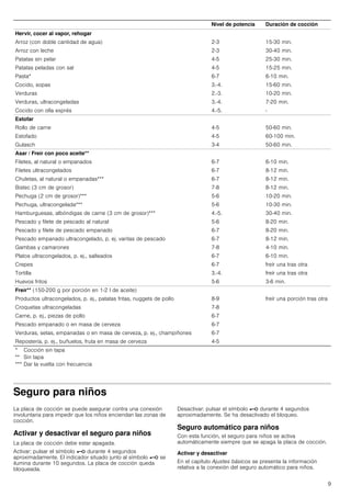 9
Seguro para niños
La placa de cocción se puede asegurar contra una conexión
involuntaria para impedir que los niños enciendan las zonas de
cocción.
Activar y desactivar el seguro para niños
La placa de cocción debe estar apagada.
Activar: pulsar el símbolo @ durante 4 segundos
aproximadamente. El indicador situado junto al símbolo @ se
ilumina durante 10 segundos. La placa de cocción queda
bloqueada.
Desactivar: pulsar el símbolo @ durante 4 segundos
aproximadamente. Se ha desactivado el bloqueo.
Seguro automático para niños
Con esta función, el seguro para niños se activa
automáticamente siempre que se apaga la placa de cocción.
Activar y desactivar
En el capítulo Ajustes básicos se presenta la información
relativa a la conexión del seguro automático para niños.
Hervir, cocer al vapor, rehogar
Arroz (con doble cantidad de agua) 2-3 15-30 min.
Arroz con leche 2-3 30-40 min.
Patatas sin pelar 4-5 25-30 min.
Patatas peladas con sal 4-5 15-25 min.
Pasta* 6-7 6-10 min.
Cocido, sopas 3.-4. 15-60 min.
Verduras 2.-3. 10-20 min.
Verduras, ultracongeladas 3.-4. 7-20 min.
Cocido con olla exprés 4.-5. -
Estofar
Rollo de carne 4-5 50-60 min.
Estofado 4-5 60-100 min.
Gulasch 3-4 50-60 min.
Asar / Freír con poco aceite**
Filetes, al natural o empanados 6-7 6-10 min.
Filetes ultracongelados 6-7 8-12 min.
Chuletas, al natural o empanadas*** 6-7 8-12 min.
Bistec (3 cm de grosor) 7-8 8-12 min.
Pechuga (2 cm de grosor)*** 5-6 10-20 min.
Pechuga, ultracongelada*** 5-6 10-30 min.
Hamburguesas, albóndigas de carne (3 cm de grosor)*** 4.-5. 30-40 min.
Pescado y filete de pescado al natural 5-6 8-20 min.
Pescado y filete de pescado empanado 6-7 8-20 min.
Pescado empanado ultracongelado, p. ej. varitas de pescado 6-7 8-12 min.
Gambas y camarones 7-8 4-10 min.
Platos ultracongelados, p. ej., salteados 6-7 6-10 min.
Crepes 6-7 freír una tras otra
Tortilla 3.-4. freír una tras otra
Huevos fritos 5-6 3-6 min.
Freír** (150-200 g por porción en 1-2 l de aceite)
Productos ultracongelados, p. ej., patatas fritas, nuggets de pollo 8-9 freír una porción tras otra
Croquetas ultracongeladas 7-8
Carne, p. ej., piezas de pollo 6-7
Pescado empanado o en masa de cerveza 6-7
Verduras, setas, empanadas o en masa de cerveza, p. ej., champiñones 6-7
Repostería, p. ej., buñuelos, fruta en masa de cerveza 4-5
Nivel de potencia Duración de cocción
* Cocción sin tapa
** Sin tapa
*** Dar la vuelta con frecuencia
 