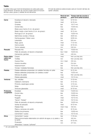 11
Tabla
La tabla indica qué nivel de temperatura es adecuado para
cada alimento. El tiempo de cocción puede variar en función
del tipo, peso, grosor y calidad de los alimentos.
El nivel de potencia seleccionado varía en función del tipo de
sartén utilizado.
Nivel de tem-
peratura
Tiempo total de cocción a
partir de la señal acústica
Carne Escalope al natural o rebozado
Solomillo
Chuletas
Cordon bleu
Bistec poco hecho (3 cm. de grosor)
Bistec medio o bien hecho (3 cm. de grosor)
Pechuga (2 cm. de grosor)
Salchichas cocidas o frescas
Hamburguesas / filetes rusos
Leberkäse
Ragú, gyros
Carne picada
Tocino veteado
med
med
low
low
max
med
low
low
low
min
med
med
min
6-10 min.
6-10 min.
10-17 min.
15-20 min.
6-8 min.
8-12 min.
10-20 min.
8-20 min.
6-30 min.
6-9 min.
7-12 min.
6-10 min.
5-8 min.
Pescado Pescado frito
Filete de pescado, al natural o empanado
Camarones, gambas
low
low / med
med
10-20 min.
10-20 min.
4-8 min.
Platos elabo-
rados con
huevo
Crepes
Tortillas
Huevos fritos
Huevos revueltos
Kaiserschmarm
Torrijas / tostadas francesas
med
min
min / med
min
low
low
freír uno tras otro
freír una tras otra
2-6 min.
2-4 min.
10-15 min.
freír una tras otra
Patatas Patatas salteadas preparadas con patatas hervidas sin pelar
Patatas salteadas preparadas con patatas crudas*
Delicias de patata
Patatas glaseadas
max
low
max
med
6-12 min.
15-25 min.
freír una tras otra
10-15 min.
Verduras Ajo, cebollas
Calabacín, berenjena
Pimiento, espárragos verdes
Setas
Verduras glaseadas
min
low
low
med
med
2-10 min.
4-12 min.
4-15 min.
10-15 min.
6-10 min.
Productos
congelados
Escalope
Cordon bleu
Pechuga
Nuggets
“Gyros“, “Kebab“
Filete de pescado, al natural o empanado
Varitas de pescado
Patatas fritas
Platos y verduras a la sartén
Rollitos de primavera
Camembert / queso
med
low
min
med
med
low
med
med / max
min
low
low
15-20 min.
10-30 min.
10-30 min.
10-15 min.
10-15 min.
10-20 min.
8-12 min.
4-6 min.
8-15 min.
10-30 min.
10-15 min.
Otros Camembert / queso
Platos precocinados elaborados con adición de agua, p. ej. pasta a
la sartén
Picatostes
Almendras / nueces / piñones*
low
min
low
min
7-10 min.
4-6 min.
6-10 min.
3-7 min.
* En una sartén fría.
 