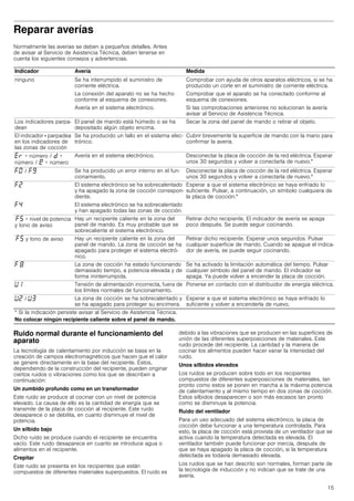 15
Reparar averías
Normalmente las averías se deben a pequeños detalles. Antes
de avisar al Servicio de Asistencia Técnica, deben tenerse en
cuenta los siguientes consejos y advertencias.
Ruido normal durante el funcionamiento del
aparato
La tecnología de calentamiento por inducción se basa en la
creación de campos electromagnéticos que hacen que el calor
se genere directamente en la base del recipiente. Éstos,
dependiendo de la construcción del recipiente, pueden originar
ciertos ruidos o vibraciones como los que se describen a
continuación:
Un zumbido profundo como en un transformador
Este ruido se produce al cocinar con un nivel de potencia
elevado. La causa de ello es la cantidad de energía que se
transmite de la placa de cocción al recipiente. Este ruido
desaparece o se debilita, en cuanto disminuye el nivel de
potencia.
Un silbido bajo
Dicho ruido se produce cuando el recipiente se encuentra
vacío. Este ruido desaparece en cuanto se introduce agua o
alimentos en el recipiente.
Crepitar
Este ruido se presenta en los recipientes que están
compuestos de diferentes materiales superpuestos. El ruido es
debido a las vibraciones que se producen en las superficies de
unión de las diferentes superposiciones de materiales. Este
ruido procede del recipiente. La cantidad y la manera de
cocinar los alimentos pueden hacer variar la intensidad del
ruido.
Unos silbidos elevados
Los ruidos se producen sobre todo en los recipientes
compuestos de diferentes superposiciones de materiales, tan
pronto como estos se ponen en marcha a la máxima potencia
de calentamiento y al mismo tiempo en dos zonas de cocción.
Estos silbidos desaparecen o son más escasos tan pronto
como se disminuye la potencia.
Ruido del ventilador
Para un uso adecuado del sistema electrónico, la placa de
cocción debe funcionar a una temperatura controlada. Para
esto, la placa de cocción está provista de un ventilador que se
activa cuando la temperatura detectada es elevada. El
ventilador también puede funcionar por inercia, después de
que se haya apagado la placa de cocción, si la temperatura
detectada es todavía demasiado elevada.
Los ruidos que se han descrito son normales, forman parte de
la tecnología de inducción y no indican que se trate de una
avería.
Indicador Avería Medida
ninguno Se ha interrumpido el suministro de
corriente eléctrica.
Comprobar con ayuda de otros aparatos eléctricos, si se ha
producido un corte en el suministro de corriente eléctrica.
La conexión del aparato no se ha hecho
conforme al esquema de conexiones.
Comprobar que el aparato se ha conectado conforme al
esquema de conexiones.
Avería en el sistema electrónico. Si las comprobaciones anteriores no solucionan la avería
avisar al Servicio de Asistencia Técnica.
Los indicadores parpa-
dean
El panel de mando está húmedo o se ha
depositado algún objeto encima.
Secar la zona del panel de mando o retirar el objeto.
El indicador - parpadea
en los indicadores de
las zonas de cocción
Se ha producido un fallo en el sistema elec-
trónico.
Cubrir brevemente la superficie de mando con la mano para
confirmar la avería.
“§ + número / š +
número / ¡ + número
Avería en el sistema electrónico. Desconectar la placa de cocción de la red eléctrica. Esperar
unos 30 segundos y volver a conectarla de nuevo.*
”‹ / ”Š Se ha producido un error interno en el fun-
cionamiento.
Desconectar la placa de cocción de la red eléctrica. Esperar
unos 30 segundos y volver a conectarla de nuevo.*
”ƒ El sistema electrónico se ha sobrecalentado
y ha apagado la zona de cocción correspon-
diente.
Esperar a que el sistema electrónico se haya enfriado lo
suficiente. Pulsar, a continuación, un símbolo cualquiera de
la placa de cocción.*
”… El sistema electrónico se ha sobrecalentado
y han apagado todas las zonas de cocción.
”† + nivel de potencia
y tono de aviso
Hay un recipiente caliente en la zona del
panel de mando. Es muy probable que se
sobrecaliente el sistema electrónico.
Retirar dicho recipiente. El indicador de avería se apaga
poco después. Se puede seguir cocinando.
”† y tono de aviso Hay un recipiente caliente en la zona del
panel de mando. La zona de cocción se ha
apagado para proteger el sistema electró-
nico.
Retirar dicho recipiente. Esperar unos segundos. Pulsar
cualquier superficie de mando. Cuando se apague el indica-
dor de avería, se puede seguir cocinando.
” ‰ La zona de cocción ha estado funcionando
demasiado tiempo, a potencia elevada y de
forma ininterrumpida.
Se ha activado la limitación automática del tiempo. Pulsar
cualquier símbolo del panel de mando. El indicador se
apaga. Ya puede volver a encender la placa de cocción.
—‚ Tensión de alimentación incorrecta, fuera de
los límites normales de funcionamiento.
Ponerse en contacto con el distribuidor de energía eléctrica.
—ƒ / —„ La zona de cocción se ha sobrecalentado y
se ha apagado para proteger su encimera.
Esperar a que el sistema electrónico se haya enfriado lo
suficiente y volver a encenderla de nuevo.
* Si la indicación persiste avisar al Servicio de Asistencia Técnica.
No colocar ningún recipiente caliente sobre el panel de mando.
 