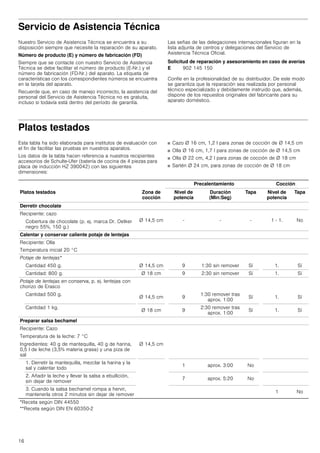 16
Servicio de Asistencia Técnica
Nuestro Servicio de Asistencia Técnica se encuentra a su
disposición siempre que necesite la reparación de su aparato.
Número de producto (E) y número de fabricación (FD)
Siempre que se contacte con nuestro Servicio de Asistencia
Técnica se debe facilitar el número de producto (E-Nr.) y el
número de fabricación (FD-Nr.) del aparato. La etiqueta de
características con los correspondientes números se encuentra
en la tarjeta del aparato.
Recuerde que, en caso de manejo incorrecto, la asistencia del
personal del Servicio de Asistencia Técnica no es gratuita,
incluso si todavía está dentro del período de garantía.
Las señas de las delegaciones internacionales figuran en la
lista adjunta de centros y delegaciones del Servicio de
Asistencia Técnica Oficial.
Solicitud de reparación y asesoramiento en caso de averías
Confíe en la profesionalidad de su distribuidor. De este modo
se garantiza que la reparación sea realizada por personal
técnico especializado y debidamente instruido que, además,
dispone de los repuestos originales del fabricante para su
aparato doméstico.
Platos testados
Esta tabla ha sido elaborada para institutos de evaluación con
el fin de facilitar las pruebas en nuestros aparatos.
Los datos de la tabla hacen referencia a nuestros recipientes
accesorios de Schulte-Ufer (batería de cocina de 4 piezas para
placa de inducción HZ 390042) con las siguientes
dimensiones:
■ Cazo Ø 16 cm, 1,2 l para zonas de cocción de Ø 14,5 cm
■ Olla Ø 16 cm, 1,7 l para zonas de cocción de Ø 14,5 cm
■ Olla Ø 22 cm, 4,2 l para zonas de cocción de Ø 18 cm
■ Sartén Ø 24 cm, para zonas de cocción de Ø 18 cm
E 902 145 150
Precalentamiento Cocción
Platos testados Zona de
cocción
Nivel de
potencia
Duración
(Min:Seg)
Tapa Nivel de
potencia
Tapa
Derretir chocolate
Recipiente: cazo
Ø 14,5 cm - - - 1 - 1. NoCobertura de chocolate (p. ej. marca Dr. Oetker
negro 55%, 150 g.)
Calentar y conservar caliente potaje de lentejas
Recipiente: Olla
Temperatura inicial 20 °C
Potaje de lentejas*
Cantidad 450 g. Ø 14,5 cm 9 1:30 sin remover Sí 1. Sí
Cantidad: 800 g. Ø 18 cm 9 2:30 sin remover Sí 1. Sí
Potaje de lentejas en conserva, p. ej. lentejas con
chorizo de Erasco
Cantidad 500 g.
Ø 14,5 cm 9
1:30 remover tras
aprox. 1:00
Sí 1. Sí
Cantidad 1 kg.
Ø 18 cm 9
2:30 remover tras
aprox. 1:00
Sí 1. Sí
Preparar salsa bechamel
Recipiente: Cazo
Temperatura de la leche: 7 °C
Ingredientes: 40 g de mantequilla, 40 g de harina,
0,5 l de leche (3,5% materia grasa) y una piza de
sal
Ø 14,5 cm
1. Derretir la mantequilla, mezclar la harina y la
sal y calentar todo
1 aprox. 3:00 No
2. Añadir la leche y llevar la salsa a ebullición,
sin dejar de remover
7 aprox. 5:20 No
3. Cuando la salsa bechamel rompa a hervir,
mantenerla otros 2 minutos sin dejar de remover
1 No
*Receta según DIN 44550
**Receta según DIN EN 60350-2
 