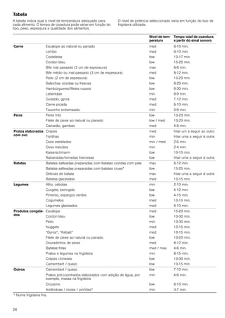 26
Tabela
A tabela indica qual o nível de temperatura adequado para
cada alimento. O tempo de cozedura pode variar em função do
tipo, peso, espessura e qualidade dos alimentos.
O nível de potência seleccionado varia em função do tipo de
frigideira utilizada.
Nível de tem-
peratura
Tempo total de cozedura
a partir do sinal sonoro
Carne Escalope ao natural ou panado
Lombo
Costeletas
Cordon bleu
Bife mal passado (3 cm de espessura)
Bife médio ou mal passado (3 cm de espessura)
Peito (2 cm de espessura)
Salsichas cozidas ou frescas
Hambúrgueres/filetes russos
Leberkäse
Guisado, gyros
Carne picada
Toucinho entremeado
med
med
low
low
max
med
low
low
low
min
med
med
min
6-10 min.
6-10 min.
10-17 min.
15-20 min.
6-8 min.
8-12 min.
10-20 min.
8-20 min.
6-30 min.
6-9 min.
7-12 min.
6-10 min.
5-8 min.
Peixe Peixe frito
Filete de peixe ao natural ou panado
Camarão, gambas
low
low / med
med
10-20 min.
10-20 min.
4-8 min.
Pratos elaborados
com ovo
Crepes
Tortilhas
Ovos estrelados
Ovos mexidos
Kaiserschmarm
Rabanadas/torradas francesas
med
min
min / med
min
low
low
fritar um a seguir ao outro
fritar uma a seguir à outra
2-6 min.
2-4 min.
10-15 min.
fritar uma a seguir à outra
Batatas Batatas salteadas preparadas com batatas cozidas com pele
Batatas salteadas preparadas com batatas cruas*
Delícias de batata
Batatas glaceadas
max
low
max
med
6-12 min.
15-25 min.
fritar uma a seguir à outra
10-15 min.
Legumes Alho, cebolas
Curgete, beringela
Pimento, espargos verdes
Cogumelos
Legumes glaceados
min
low
low
med
med
2-10 min.
4-12 min.
4-15 min.
10-15 min.
6-10 min.
Produtos congela-
dos
Escalope
Cordon bleu
Peito
Nuggets
“Gyros“, “Kebab“
Filete de peixe ao natural ou panado
Douradinhos de peixe
Batatas fritas
Pratos e legumes na frigideira
Crepes chineses
Camembert / queijo
med
low
min
med
med
low
med
med / max
min
low
low
15-20 min.
10-30 min.
10-30 min.
10-15 min.
10-15 min.
10-20 min.
8-12 min.
4-6 min.
8-15 min.
10-30 min.
10-15 min.
Outros Camembert / queijo low 7-10 min.
Pratos pré-cozinhados elaborados com adição de água, por
exemplo, massa na frigideira
min 4-6 min.
Croutons low 6-10 min.
Amêndoas / nozes / pinhões* min 3-7 min.
* Numa frigideira fria.
 